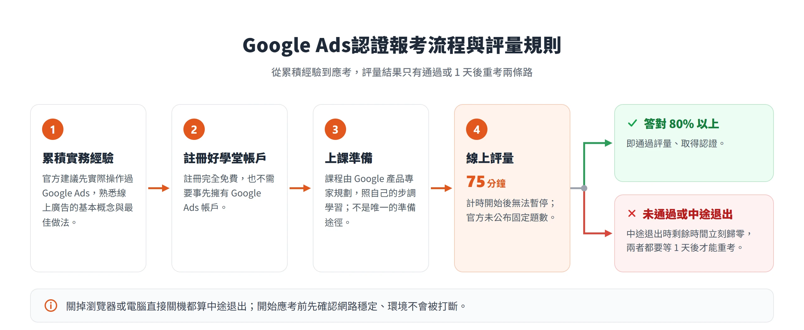 Google Ads認證報考流程:累積經驗、註冊好學堂、上課準備,再以 75 分鐘限時評量,答對 80% 才通過