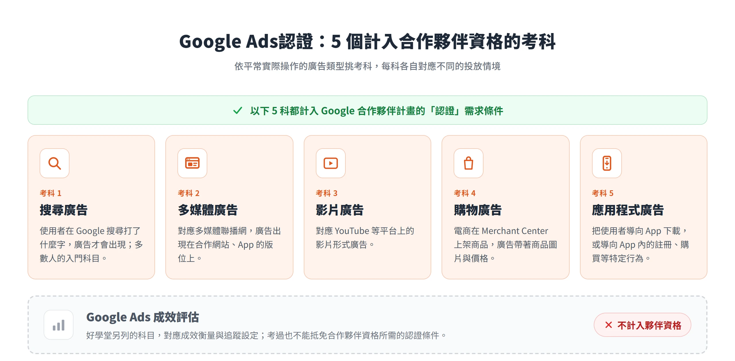 Google Ads認證計入合作夥伴資格的 5 個考科:搜尋、多媒體、影片、購物與應用程式廣告,成效評估不計入