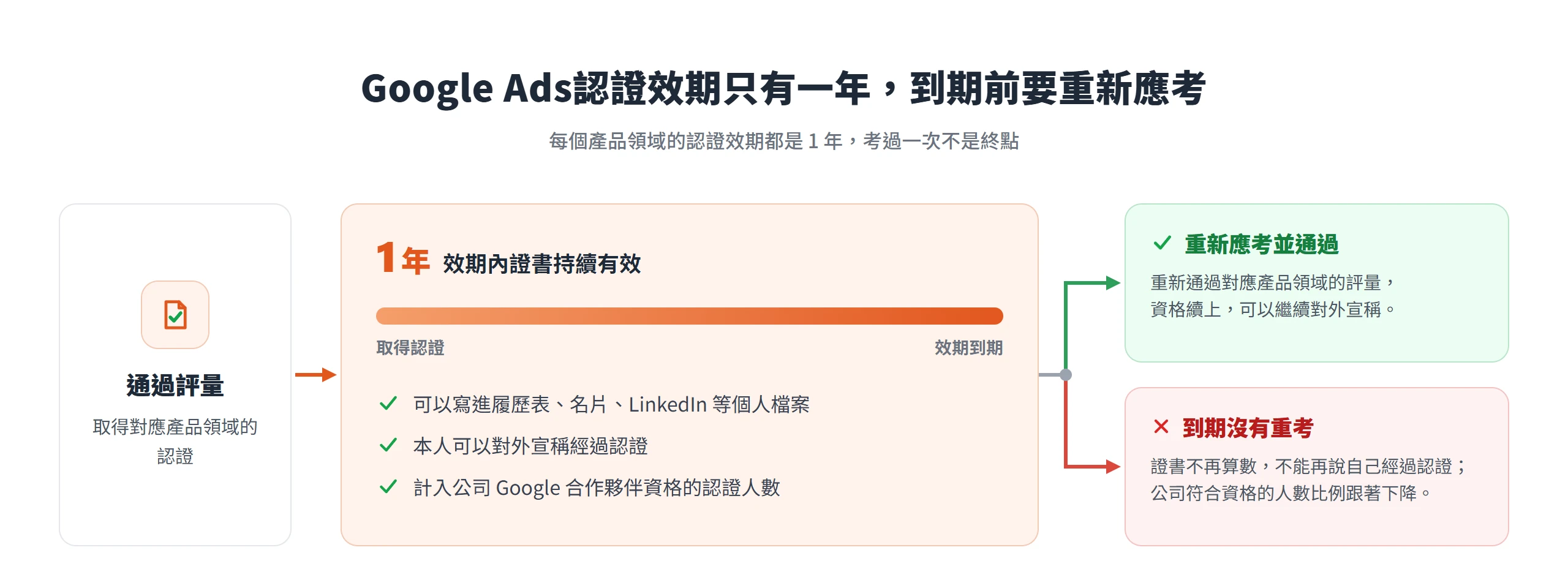Google Ads認證效期一年,到期前重新應考通過才能延續,沒重考就失效且不再計入公司合作夥伴資格