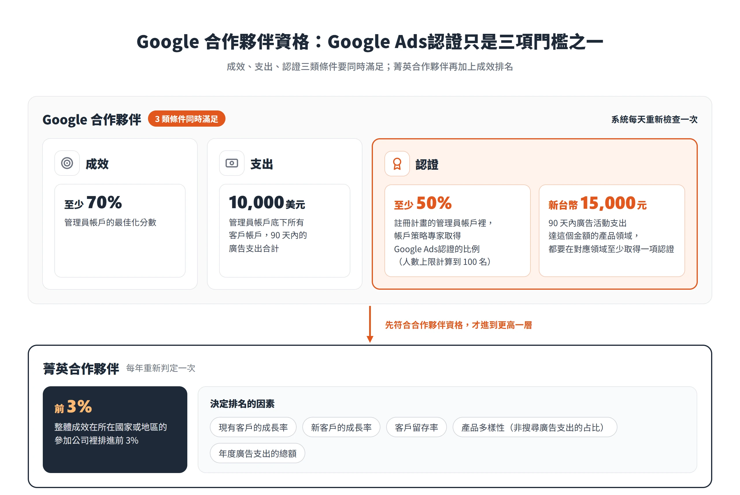 Google 合作夥伴需同時符合三類條件:最佳化分數至少 70%、90 天廣告支出 10,000 美元、至少 50% 帳戶策略專家取得認證,菁英合作夥伴再看成效前 3%