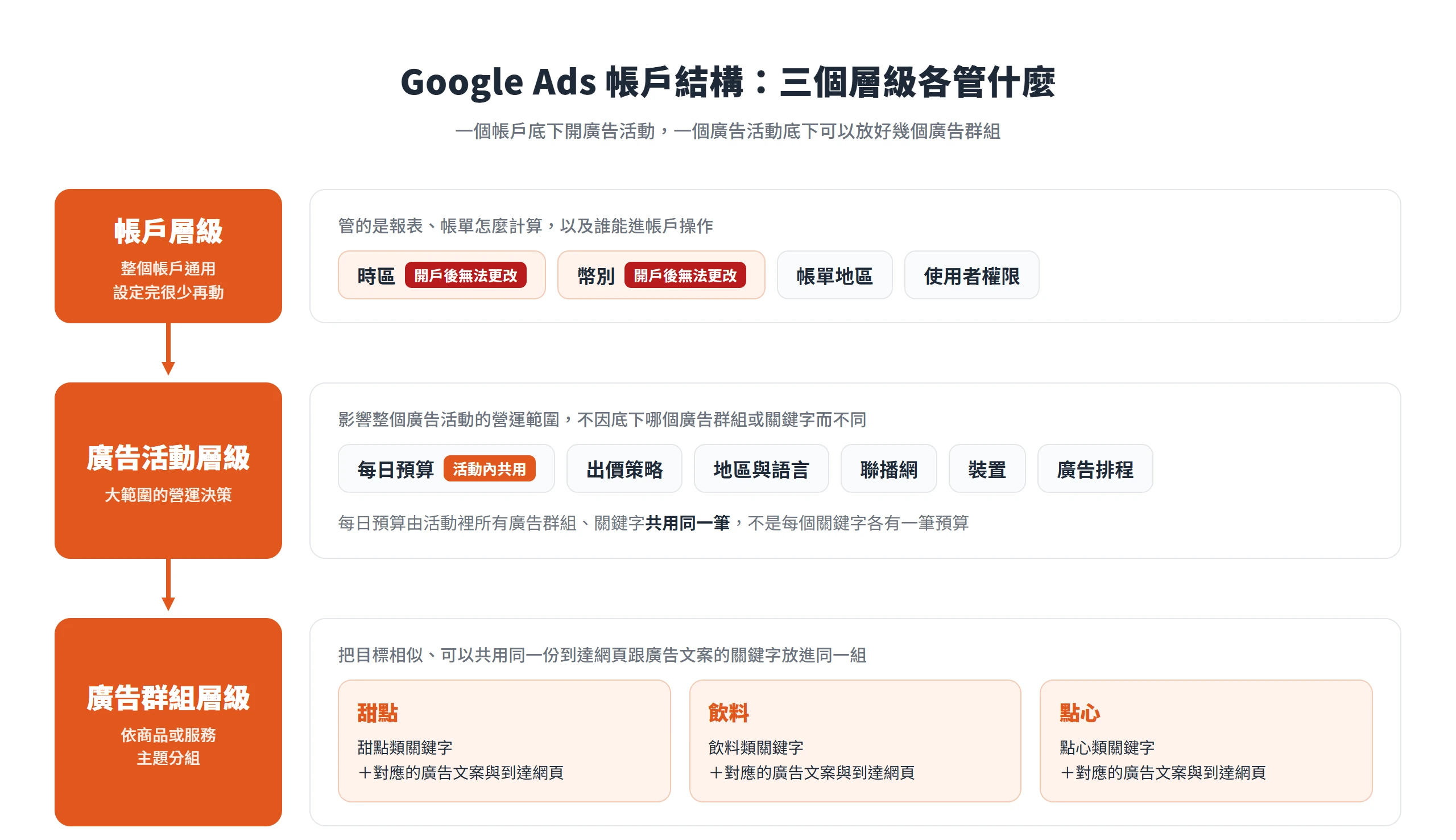 Google Ads 帳戶分成帳戶、廣告活動、廣告群組三層,時區與幣別鎖在帳戶層,每日預算設在廣告活動層共用
