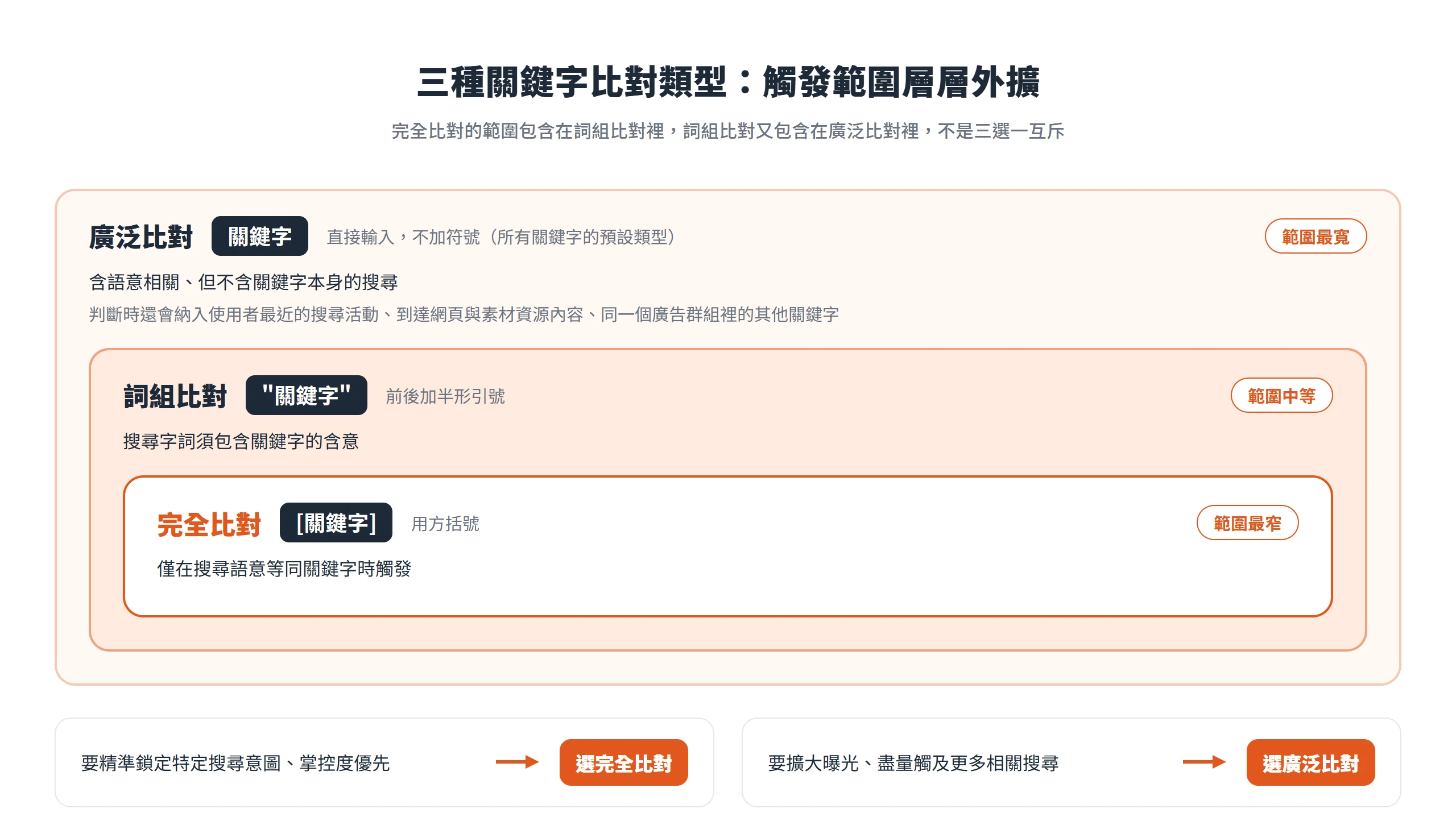 廣泛比對、詞組比對、完全比對的觸發範圍由寬到窄層層包含,語法分別是不加符號、半形引號與方括號