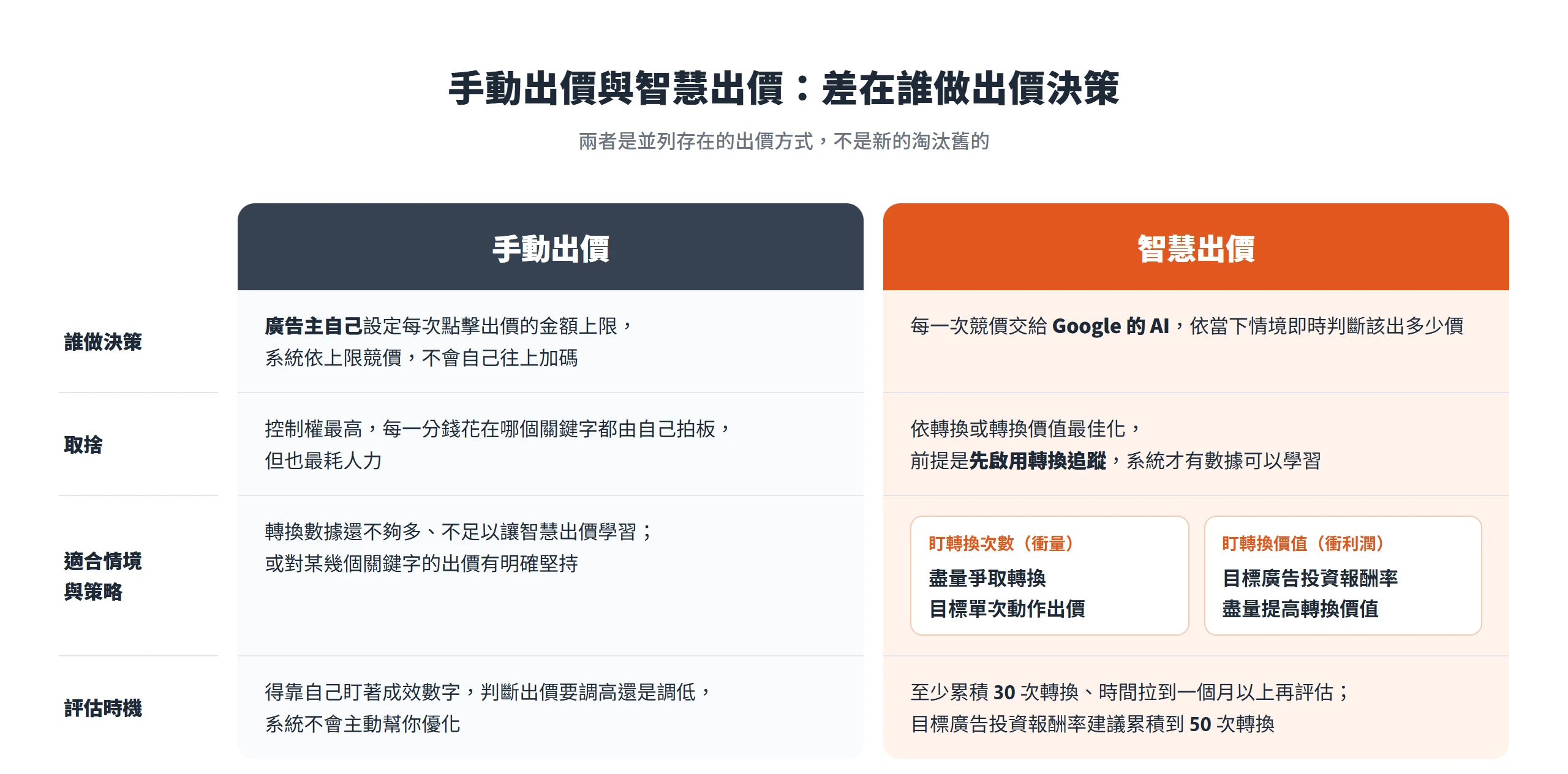 手動出價由廣告主自訂每次點擊出價上限,智慧出價交給 Google 的 AI 依轉換或轉換價值即時出價