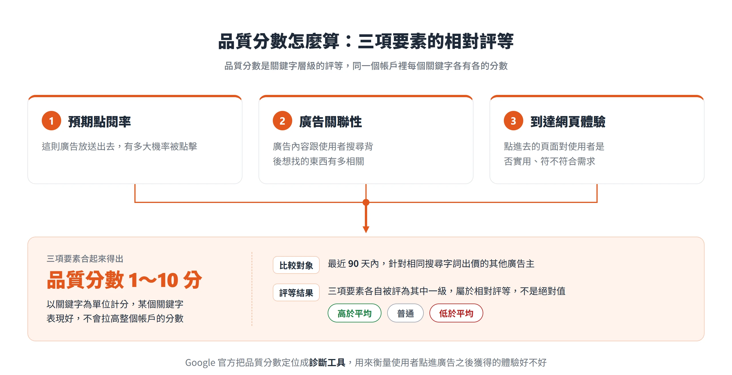品質分數由預期點閱率、廣告關聯性、到達網頁體驗三項要素,與其他廣告主相比後評出 1~10 分