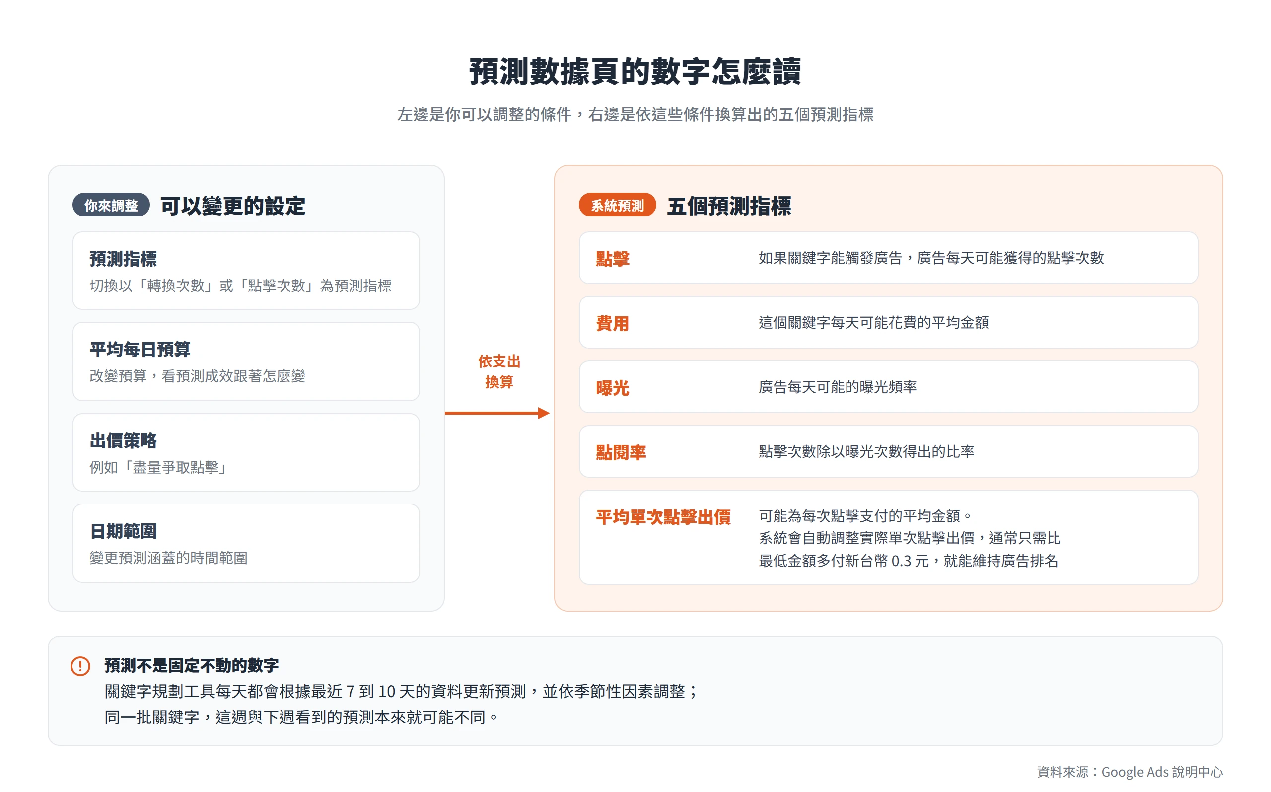 Google Ads Keyword Planner 預測數據頁可調整的四項設定,以及點擊、費用、曝光、點閱率、平均單次點擊出價五個預測指標