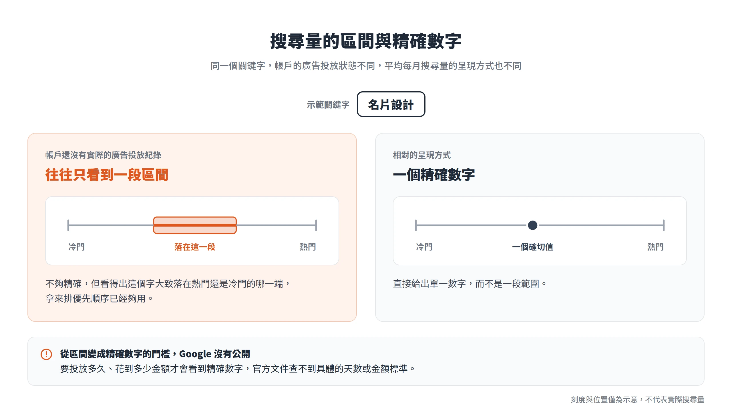 沒有廣告投放紀錄的帳戶,搜尋量往往只顯示區間,仍足以判斷關鍵字偏熱門或偏冷門