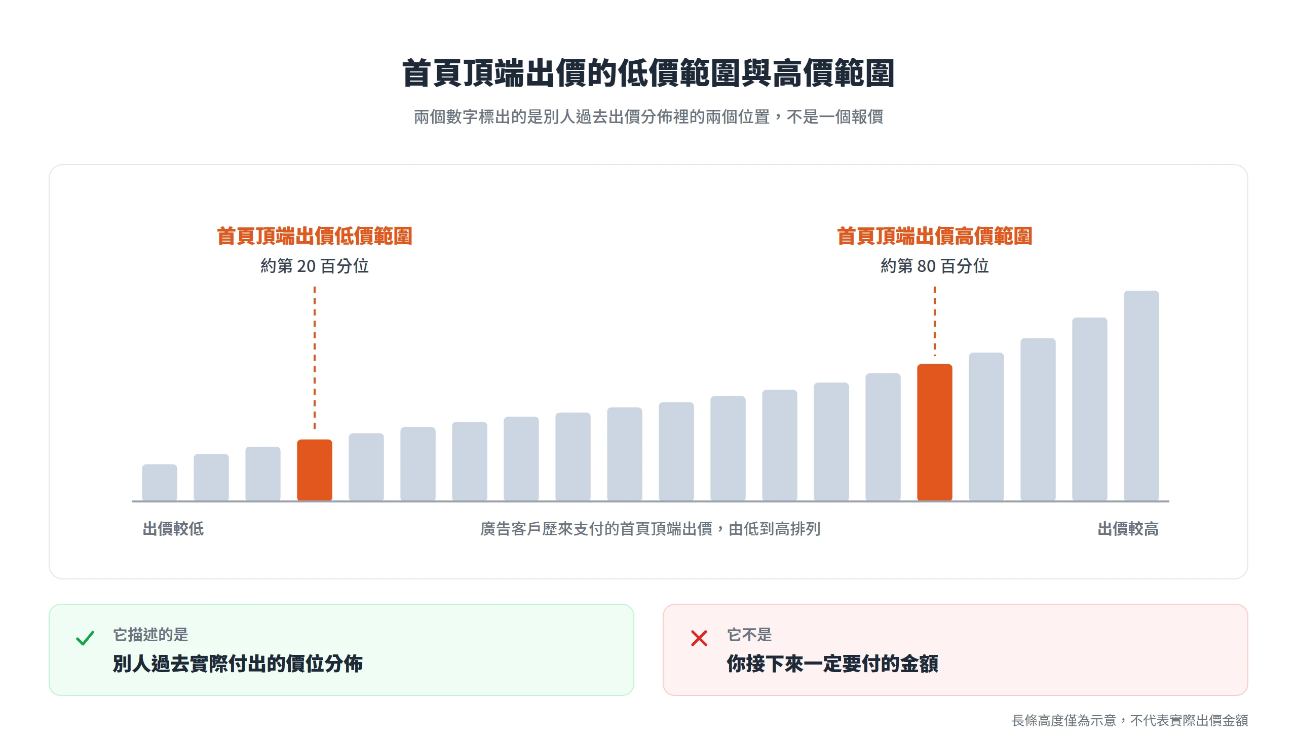 首頁頂端出價低價範圍約在第 20 百分位、高價範圍約在第 80 百分位,描述的是廣告客戶歷來出價的分佈