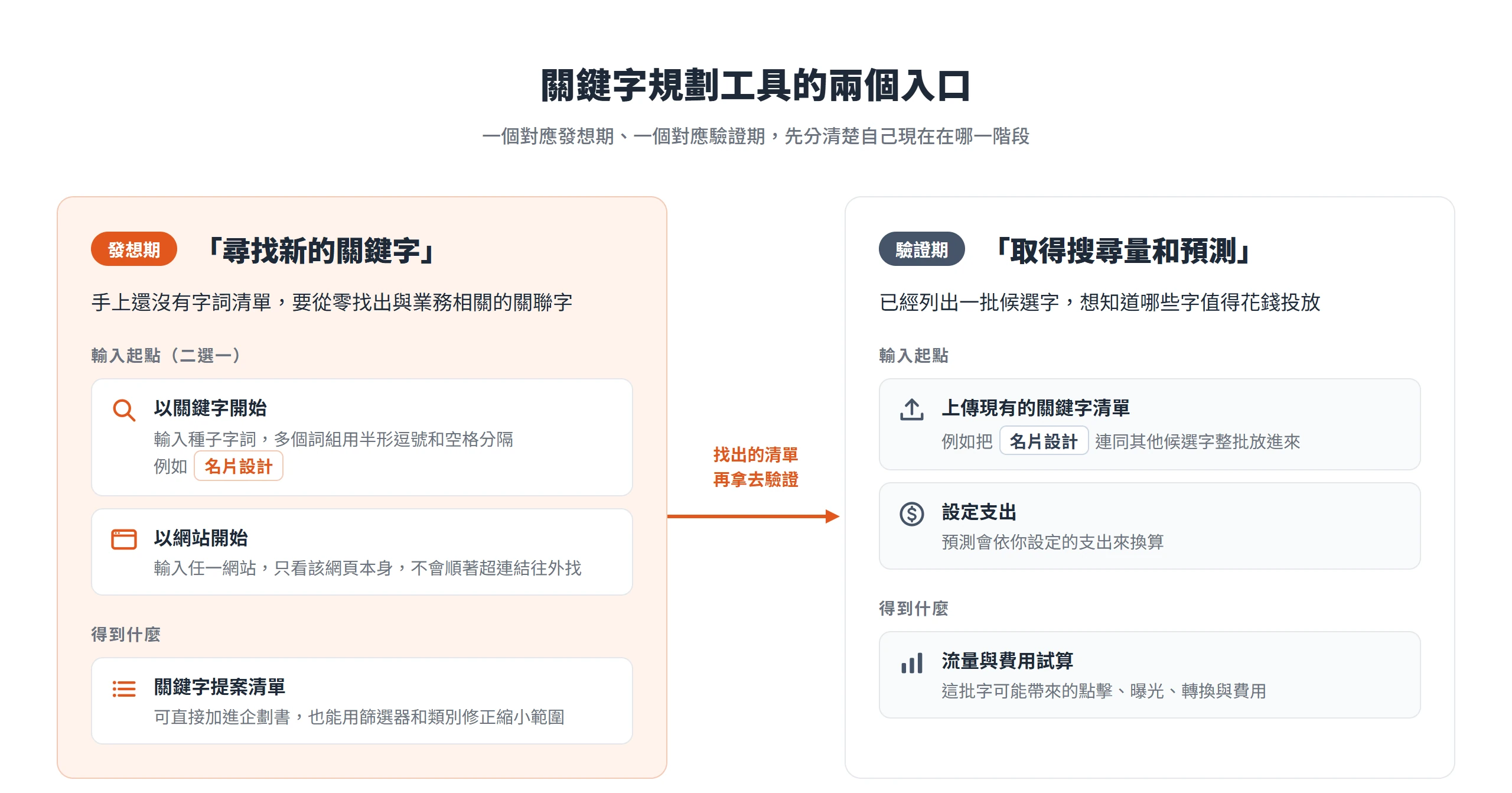 關鍵字規劃工具兩個入口對照:尋找新的關鍵字用來發想,取得搜尋量和預測用來驗證現有清單