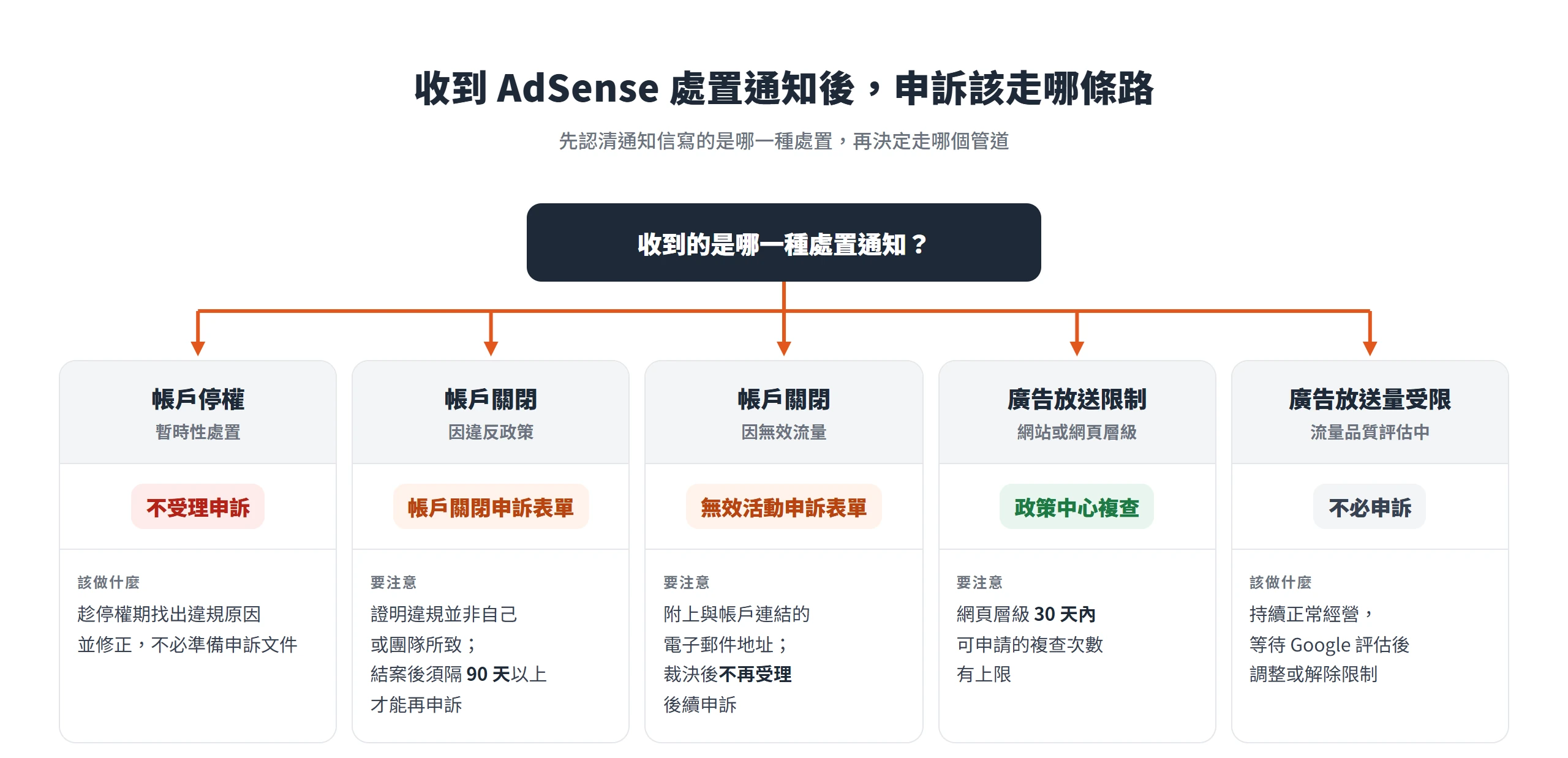 依收到的 AdSense 處置通知判斷該走帳戶關閉申訴表單、無效活動申訴表單、政策中心複查,或不必申訴
