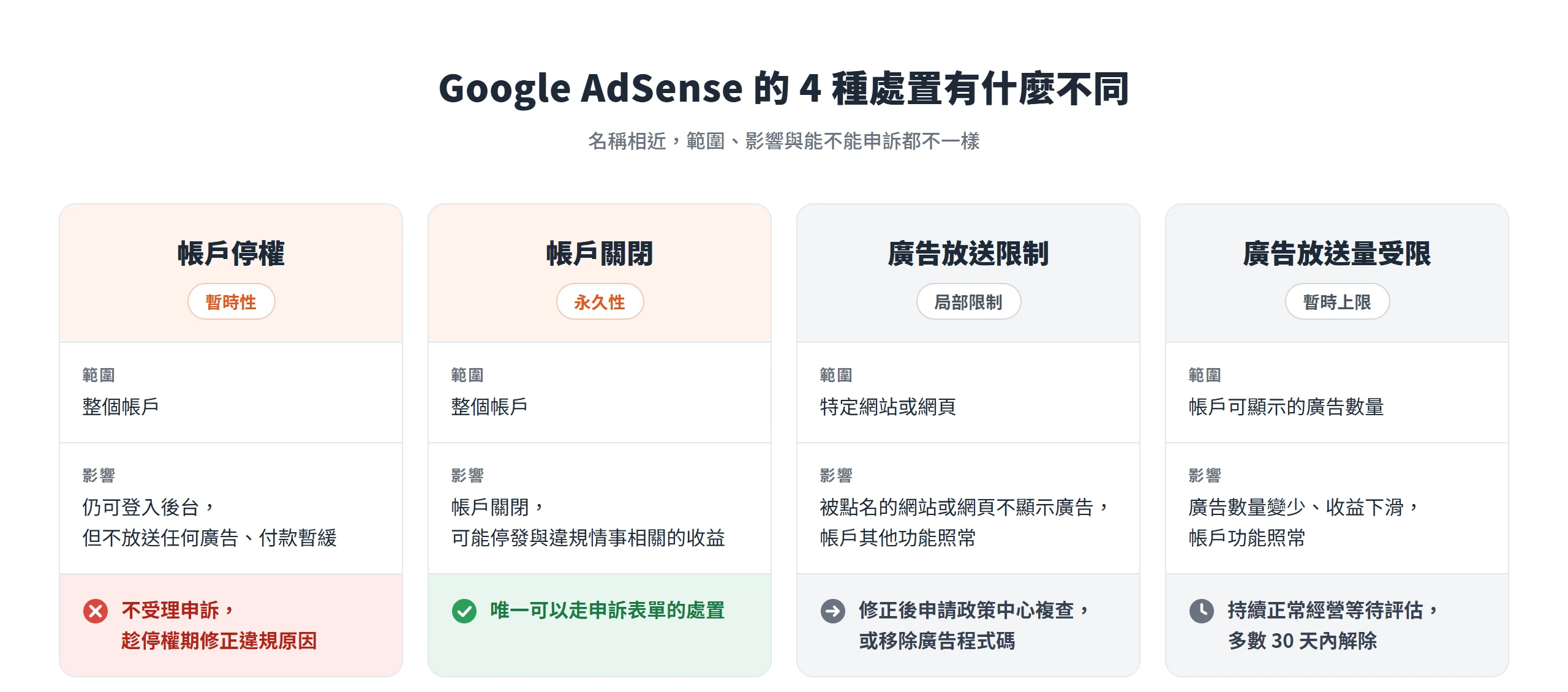 Google AdSense停權、帳戶關閉、廣告放送限制與廣告放送量受限4 種處置的範圍、影響與申訴方式對照