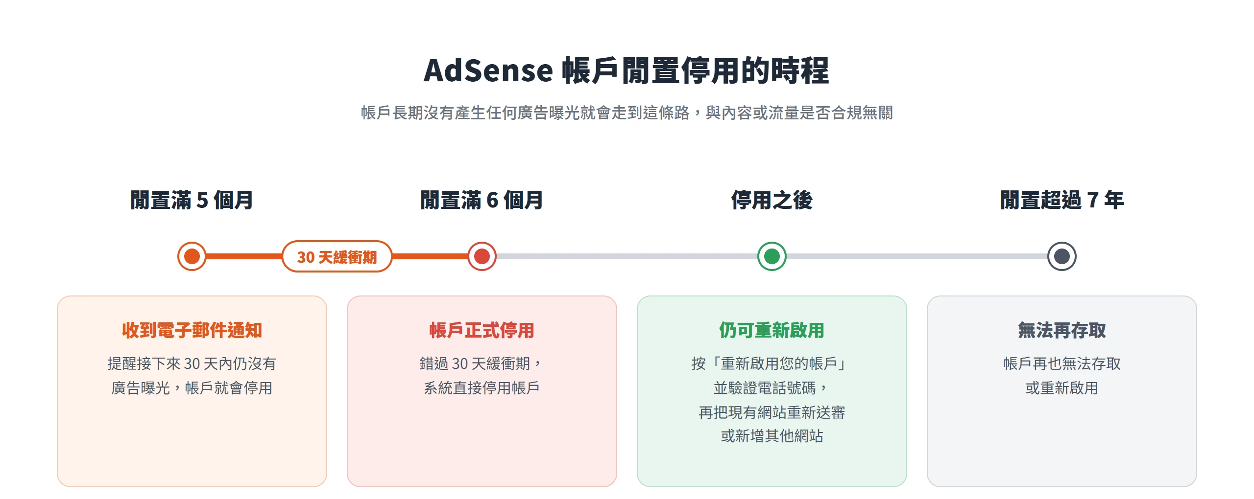 AdSense 帳戶閒置 5 個月收到通知、滿 6 個月停用、停用後可重新啟用、超過 7 年無法存取的時程