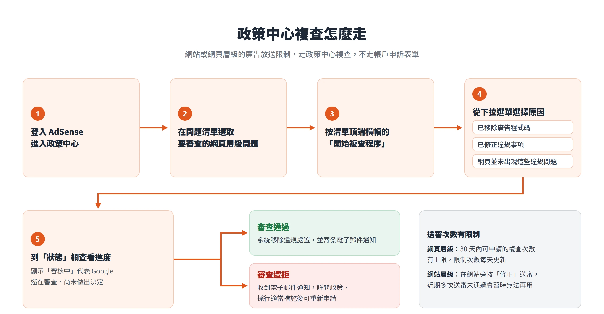 在 AdSense 政策中心選取網頁層級問題、按開始複查程序並選擇原因,再從狀態欄追蹤審查結果的流程