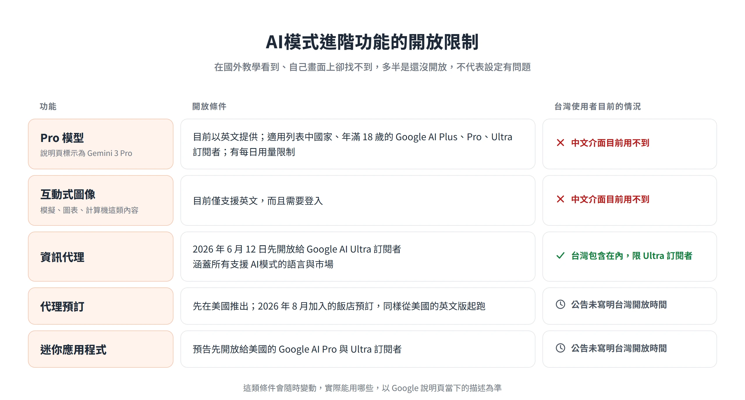 AI模式的 Pro 模型、互動式圖像、資訊代理、代理預訂與迷你應用程式開放限制對照