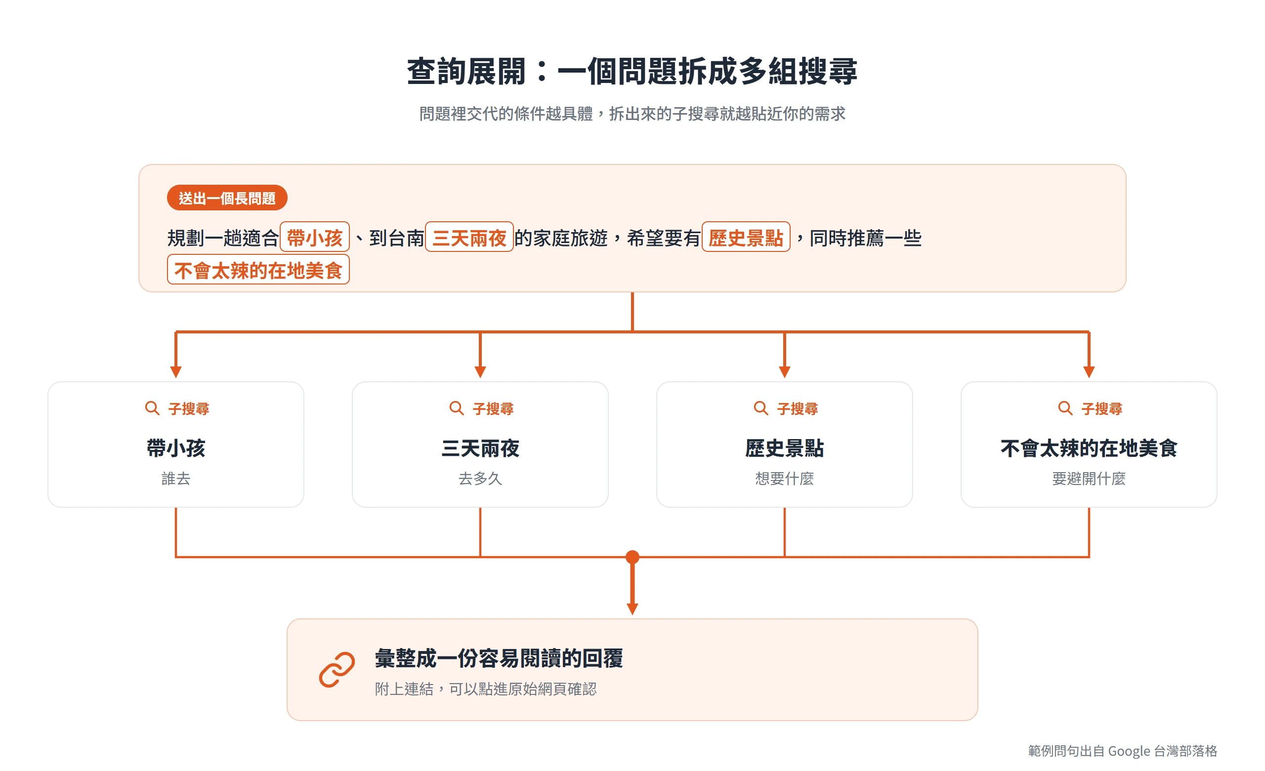 AI模式用查詢展開把台南親子旅遊問題拆成四組子搜尋,再彙整成附連結的回覆
