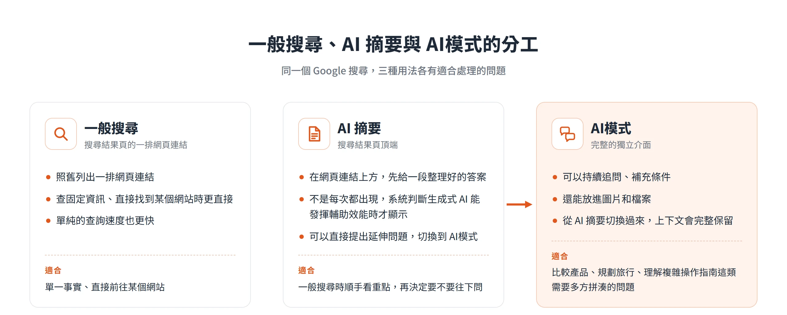 一般搜尋、AI 摘要與 AI模式的分工對照,AI模式適合需要多方拼湊的複雜問題