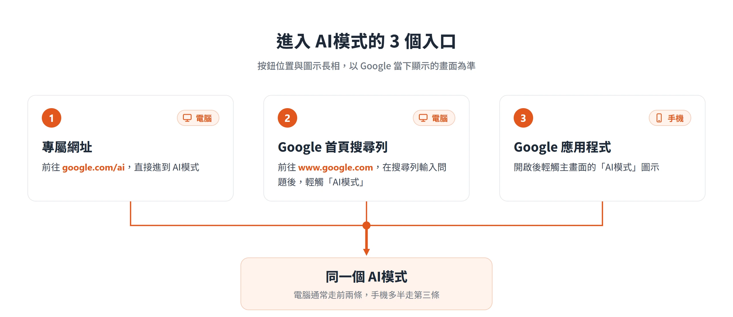 進入 Google AI模式的三個入口:google.com/ai 網址、首頁搜尋列與 Google 應用程式