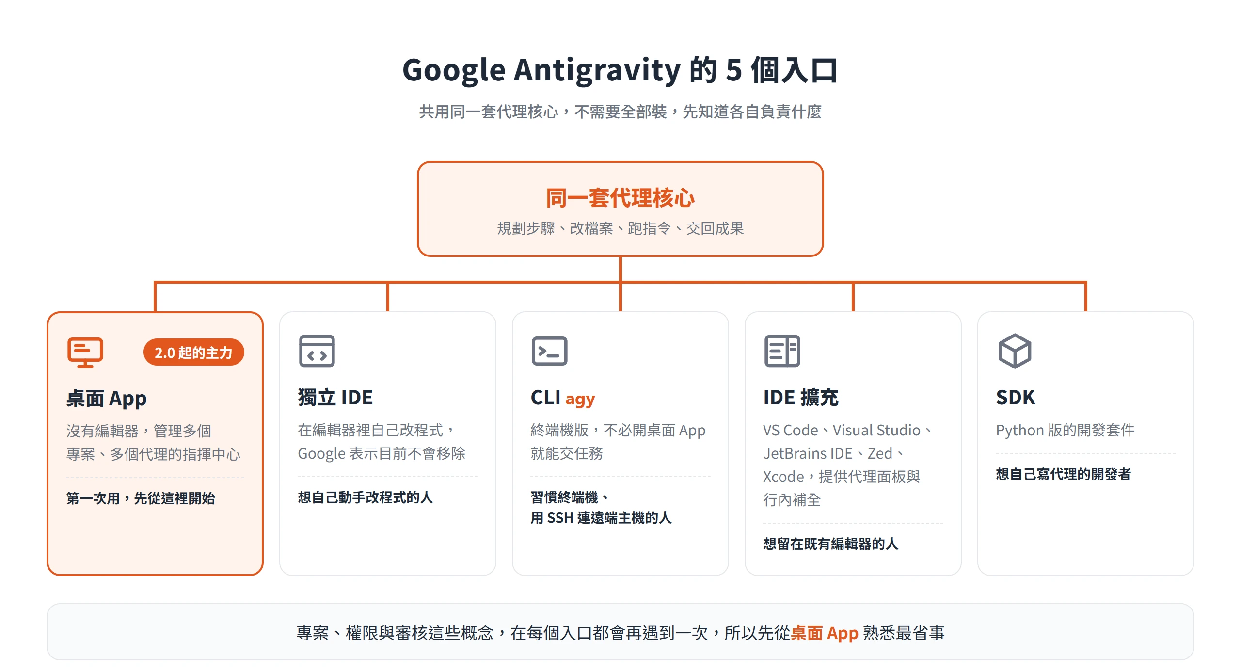 Google Antigravity 的桌面 App、獨立 IDE、CLI、IDE 擴充與 SDK 共用同一套代理核心,各自適合不同使用者