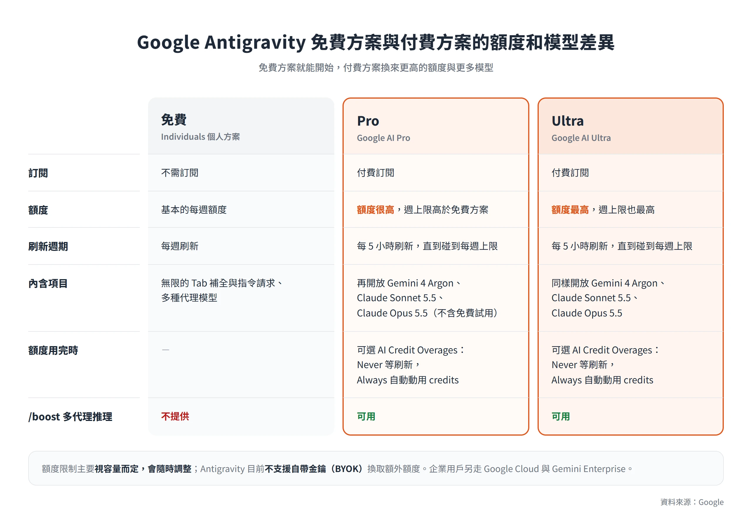 Google Antigravity 免費、Pro、Ultra 方案在額度、刷新週期、可用模型與超額設定上的差異