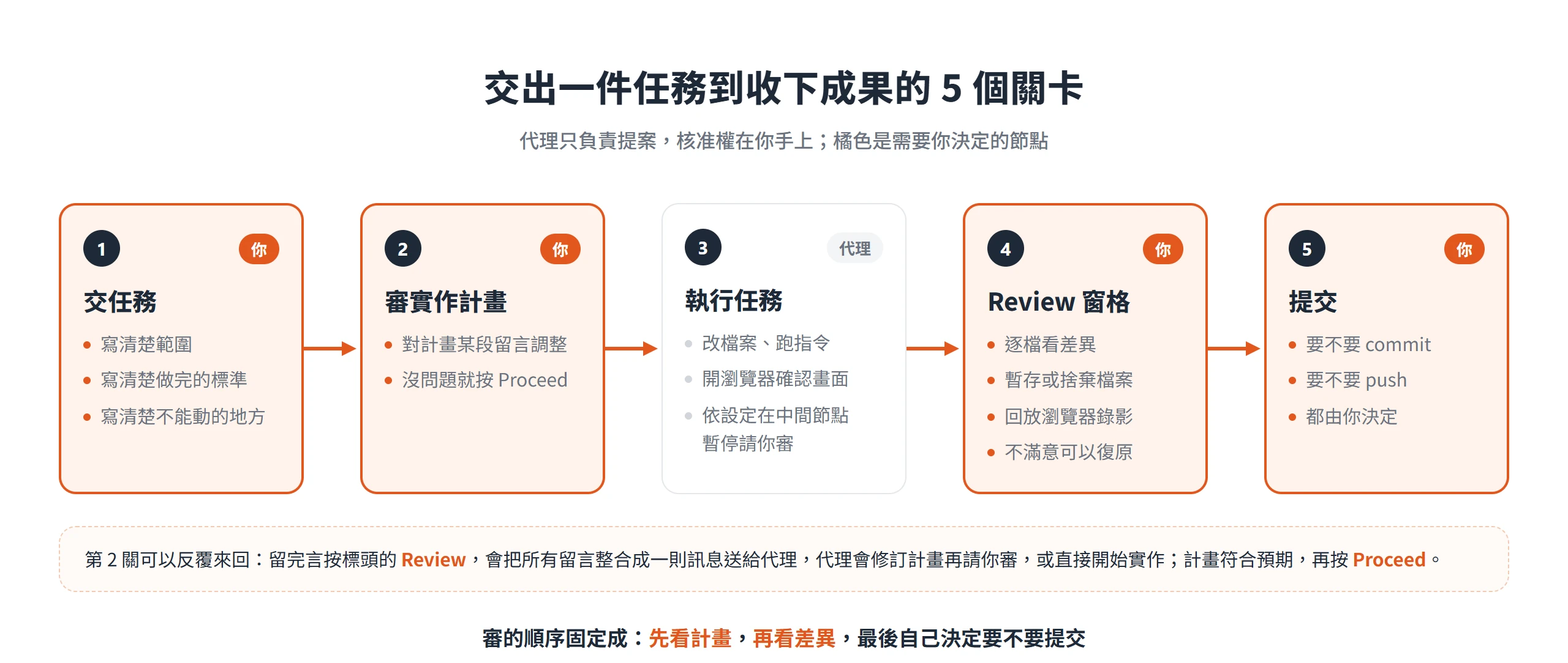 Google Antigravity 從交任務、審實作計畫、代理執行、Review 窗格看差異到提交的 5 個關卡