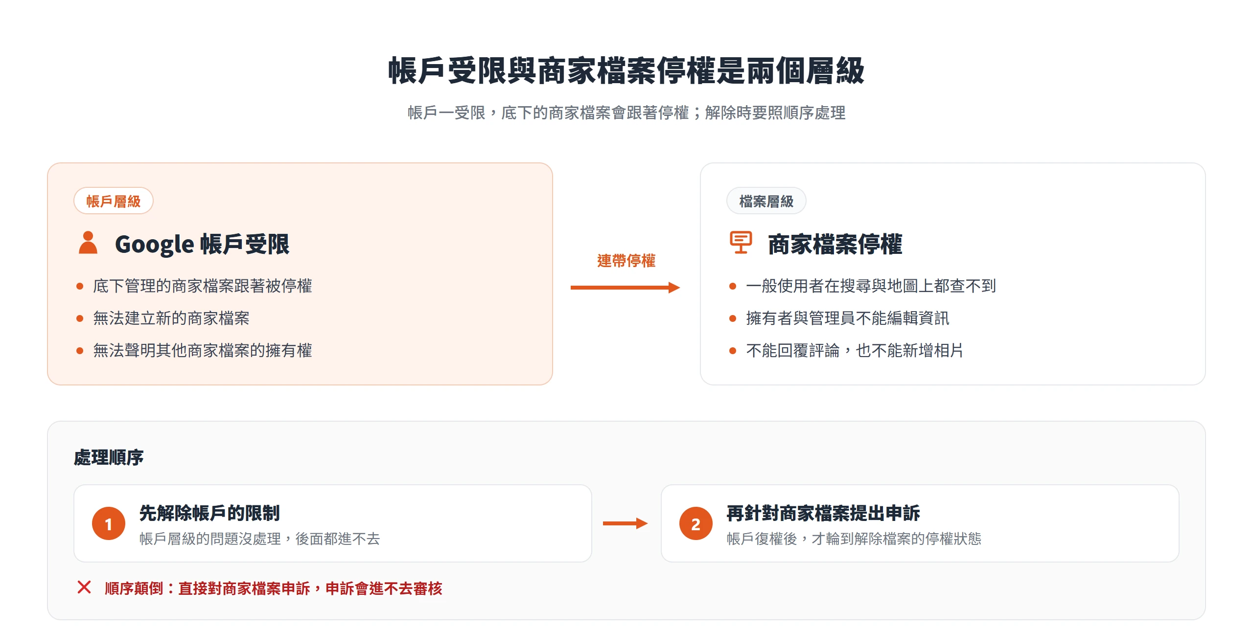 Google帳戶受限會連帶讓底下商家檔案停權,處理時要先解除帳戶限制,再對商家檔案提出申訴