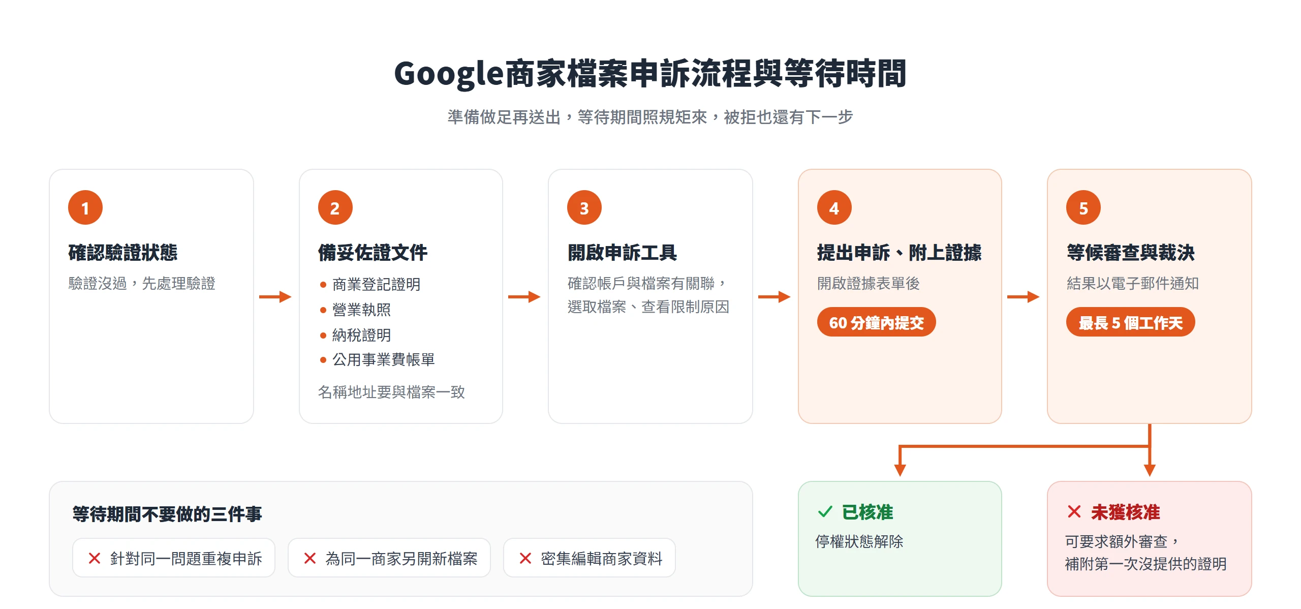 Google商家檔案申訴流程:確認驗證、備妥文件、開啟申訴工具、60分鐘內附證據,審查最長5個工作天,被拒可要求額外審查