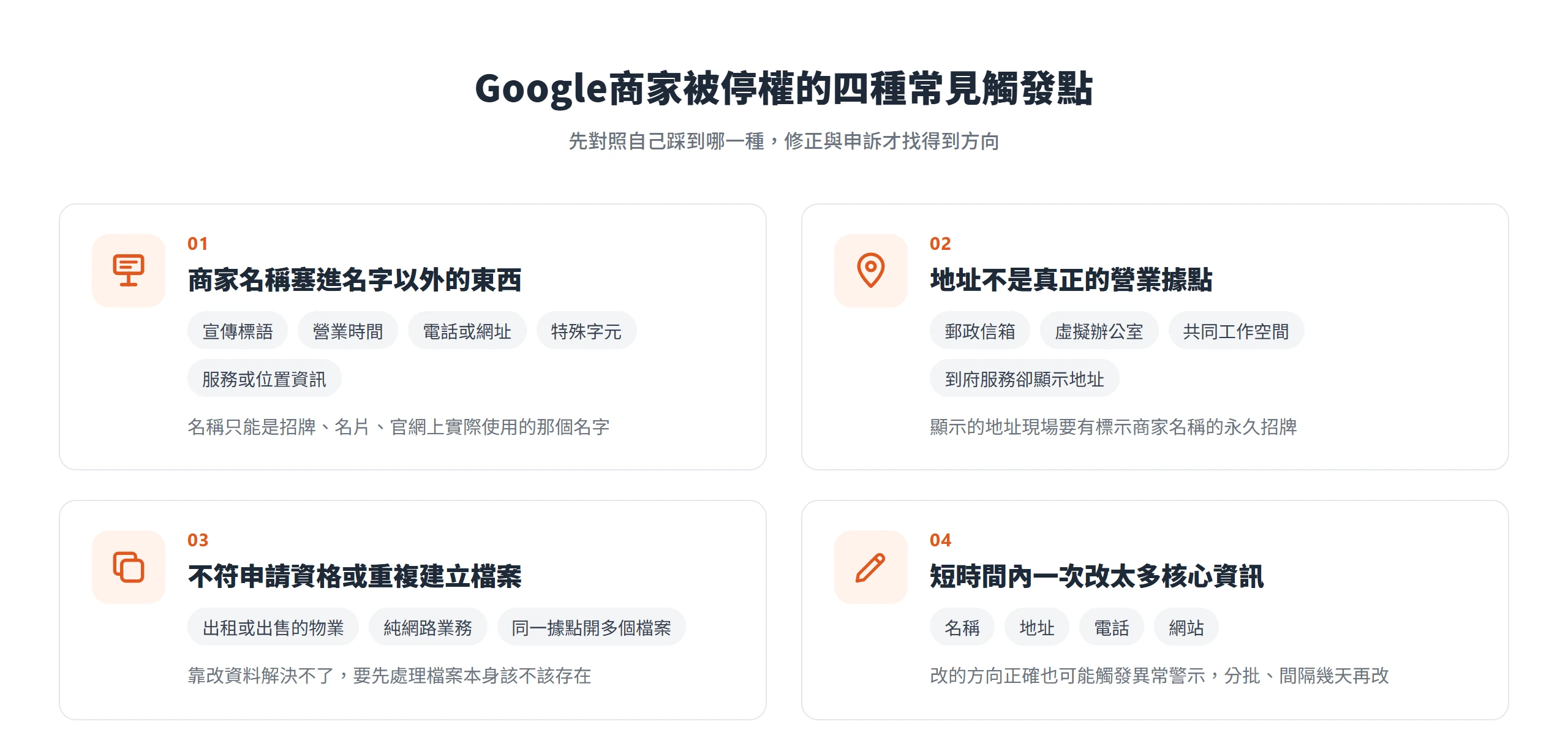 Google商家被停權的四種常見觸發點:商家名稱塞入標語或特殊字元、地址不是真正營業據點、不符資格或重複建檔、短時間大改核心資訊