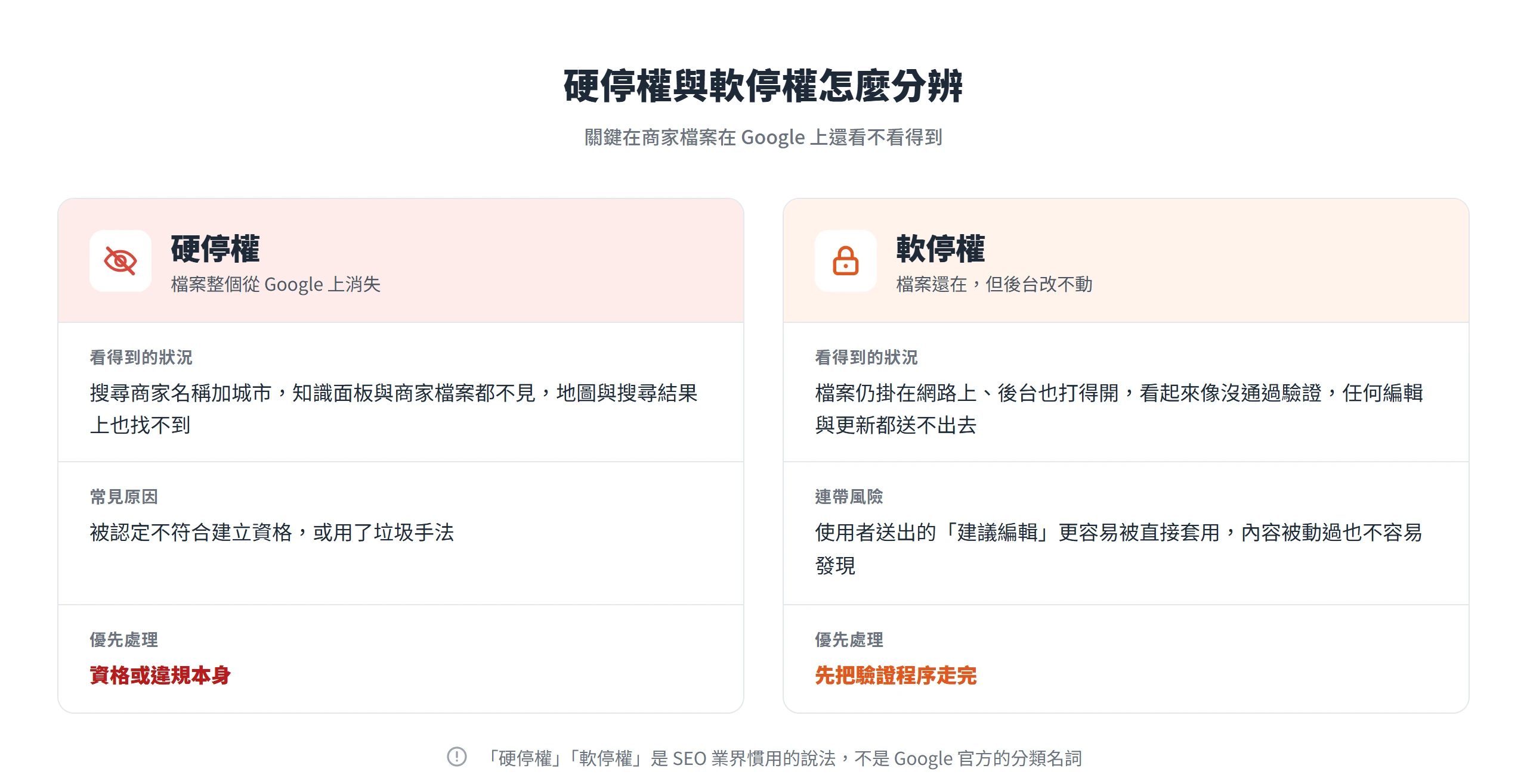 硬停權是商家檔案從地圖與搜尋消失,軟停權是檔案仍顯示但後台無法編輯,兩者要優先處理的環節不同