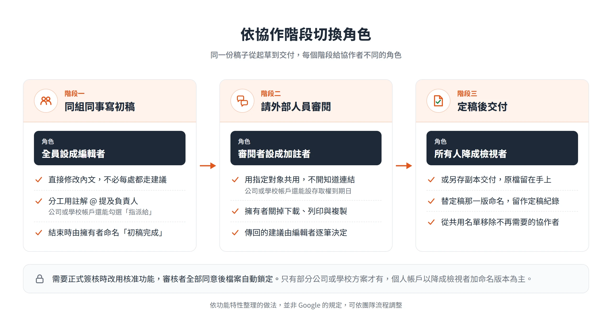 Google文件依協作階段切換角色:初稿全員設編輯者,外部審閱設加註者,定稿交付降成檢視者並命名版本