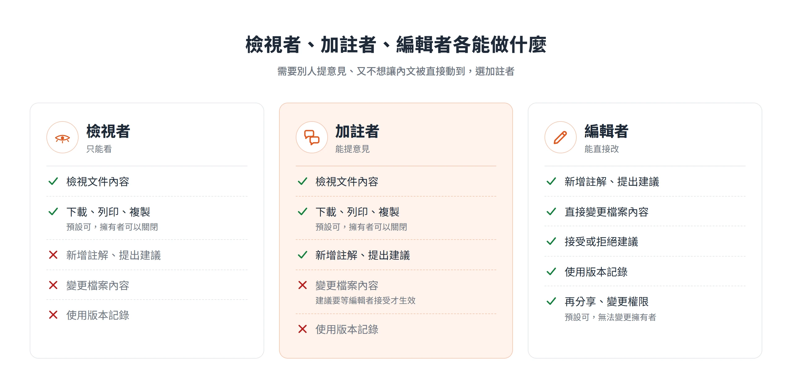 Google文件三種共用角色對照:檢視者只能看,加註者能留註解與提出建議但不能改內文,編輯者能直接修改並接受或拒絕建議