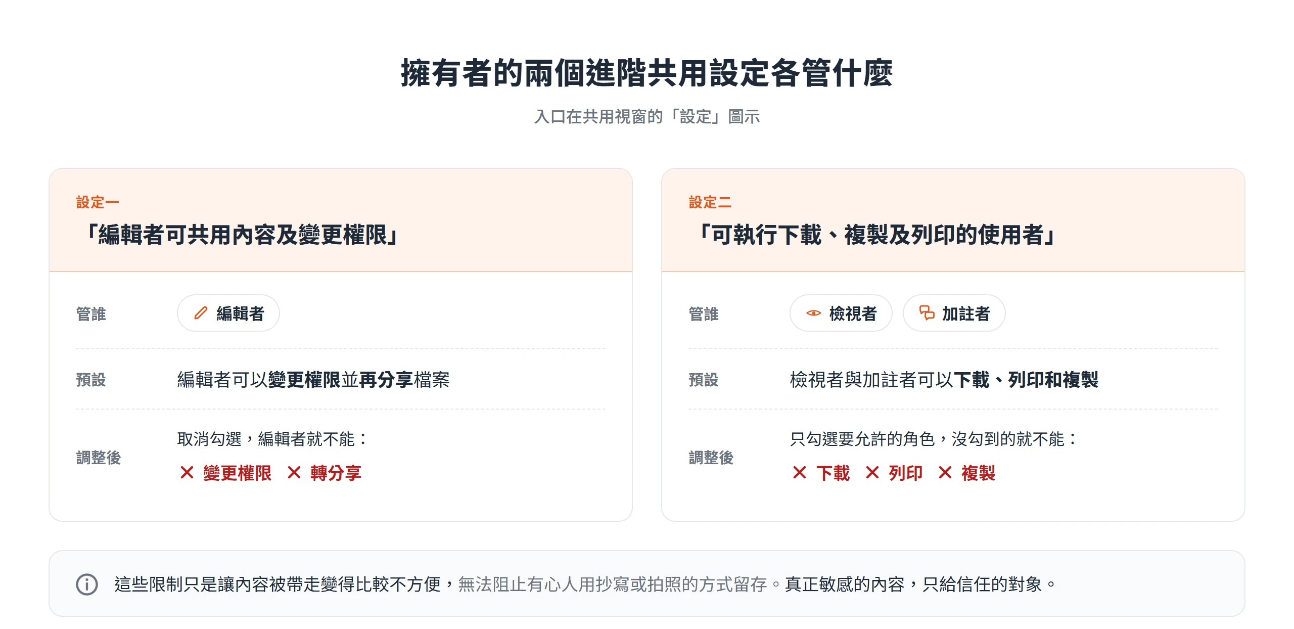 Google文件共用視窗的兩個進階設定:一個管編輯者能否變更權限與轉分享,一個管檢視者與加註者能否下載、列印、複製