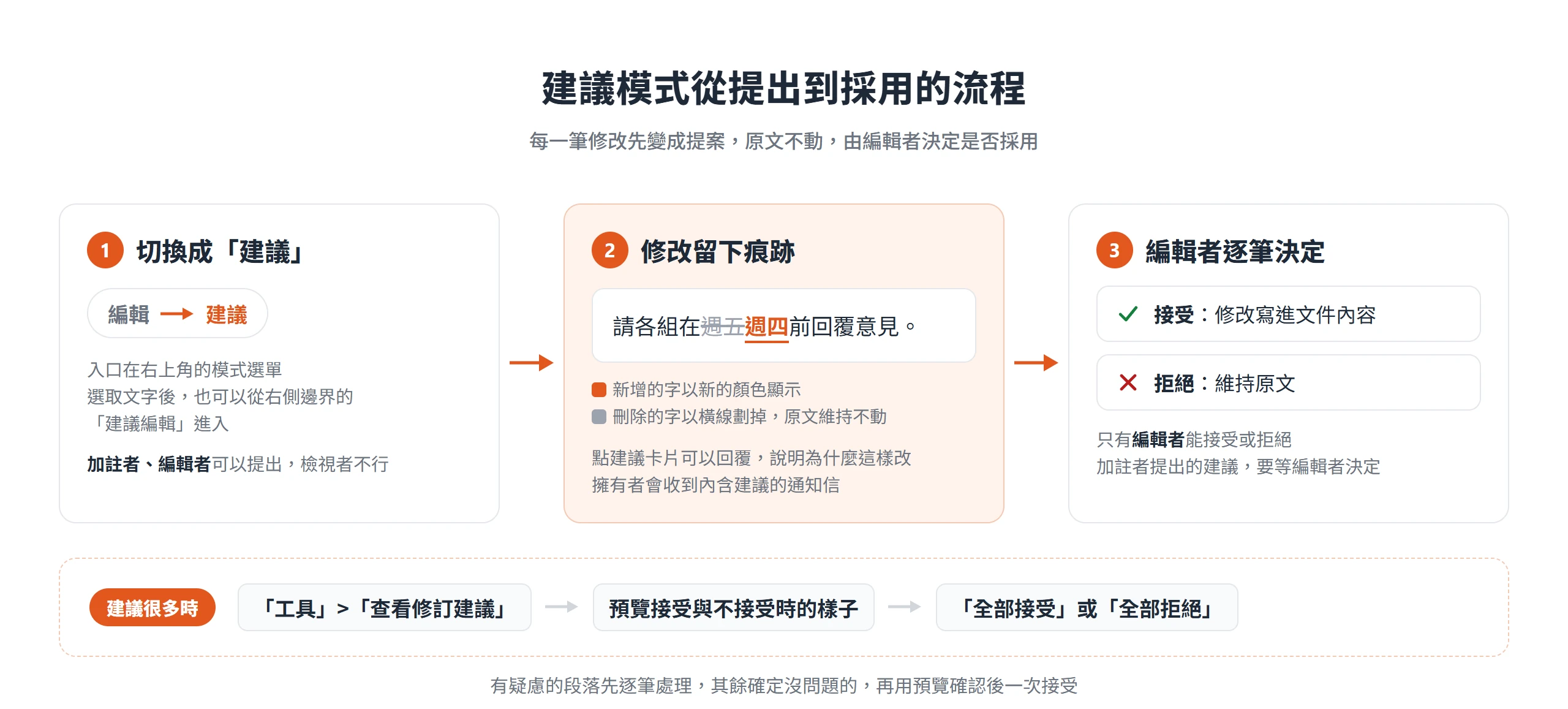 Google文件建議模式的流程:切換成建議後修改以顏色與橫線標示,原文不動,由編輯者逐筆接受或拒絕