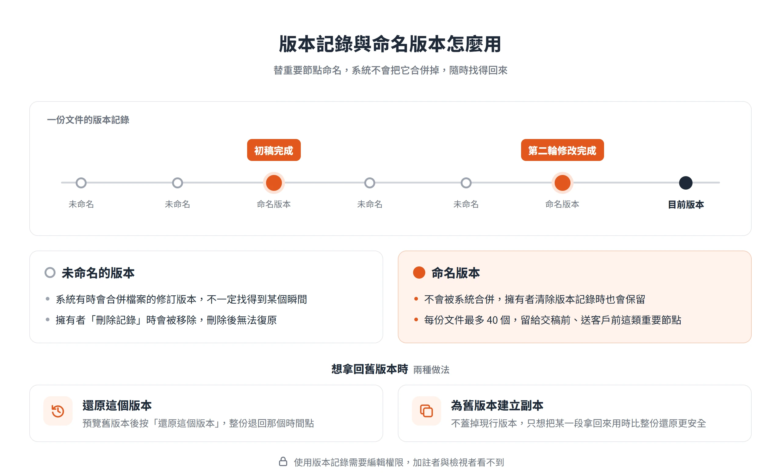 Google文件版本記錄示意:命名版本不會被合併、清除記錄時仍保留,舊版本可以整份還原或另建副本