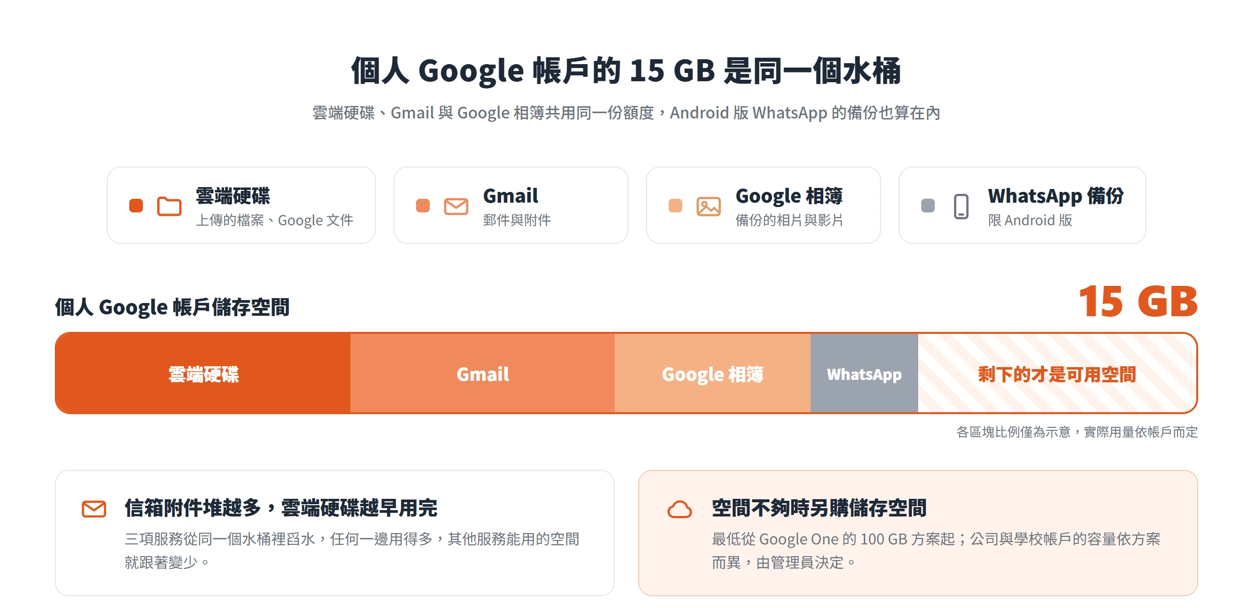 雲端硬碟、Gmail 與 Google 相簿共用個人 Google 帳戶的 15 GB 空間,Android 版 WhatsApp 備份也算在內