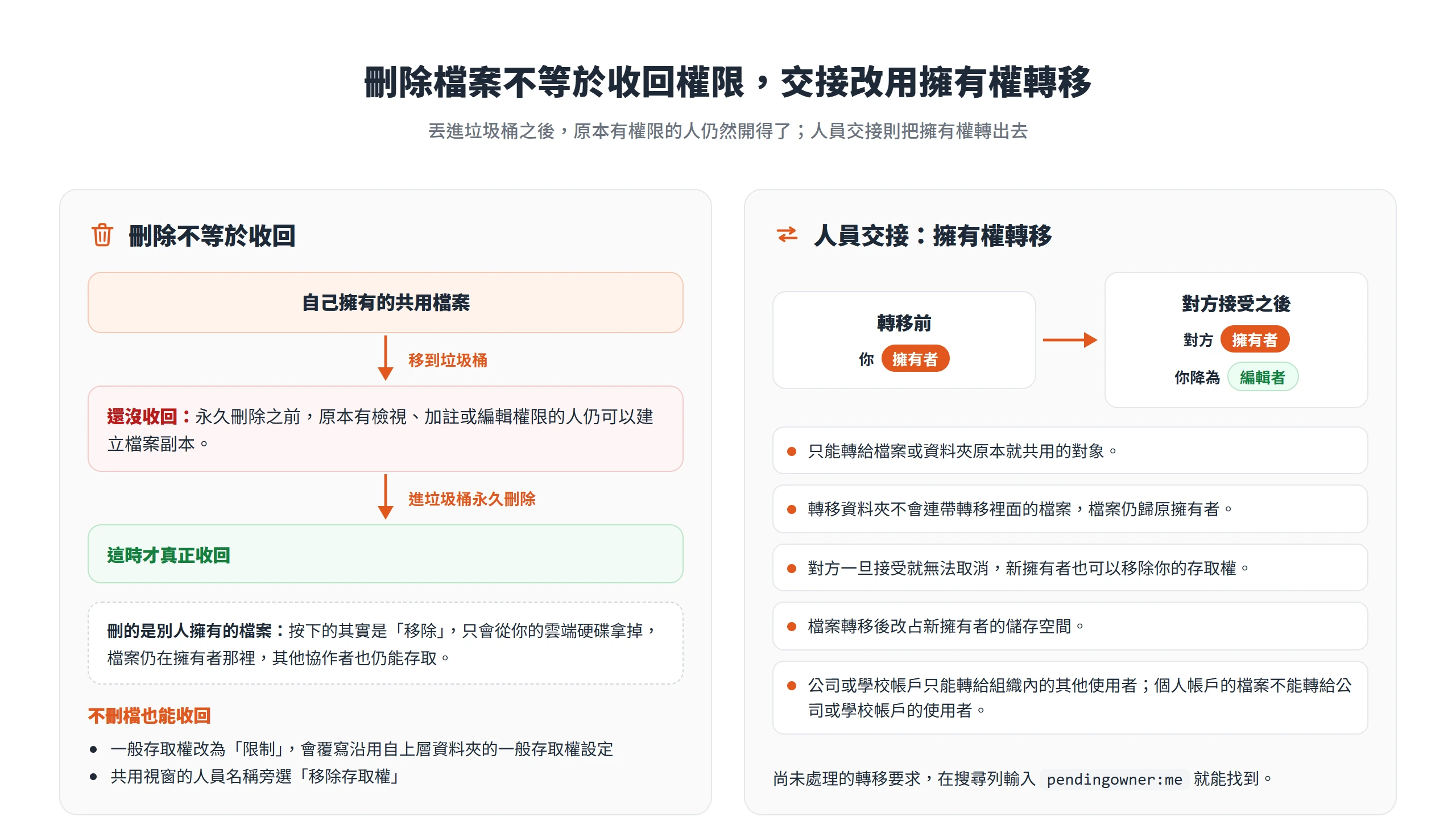 雲端硬碟共用檔案移到垃圾桶後仍可被建立副本,永久刪除才收回;人員交接改用擁有權轉移