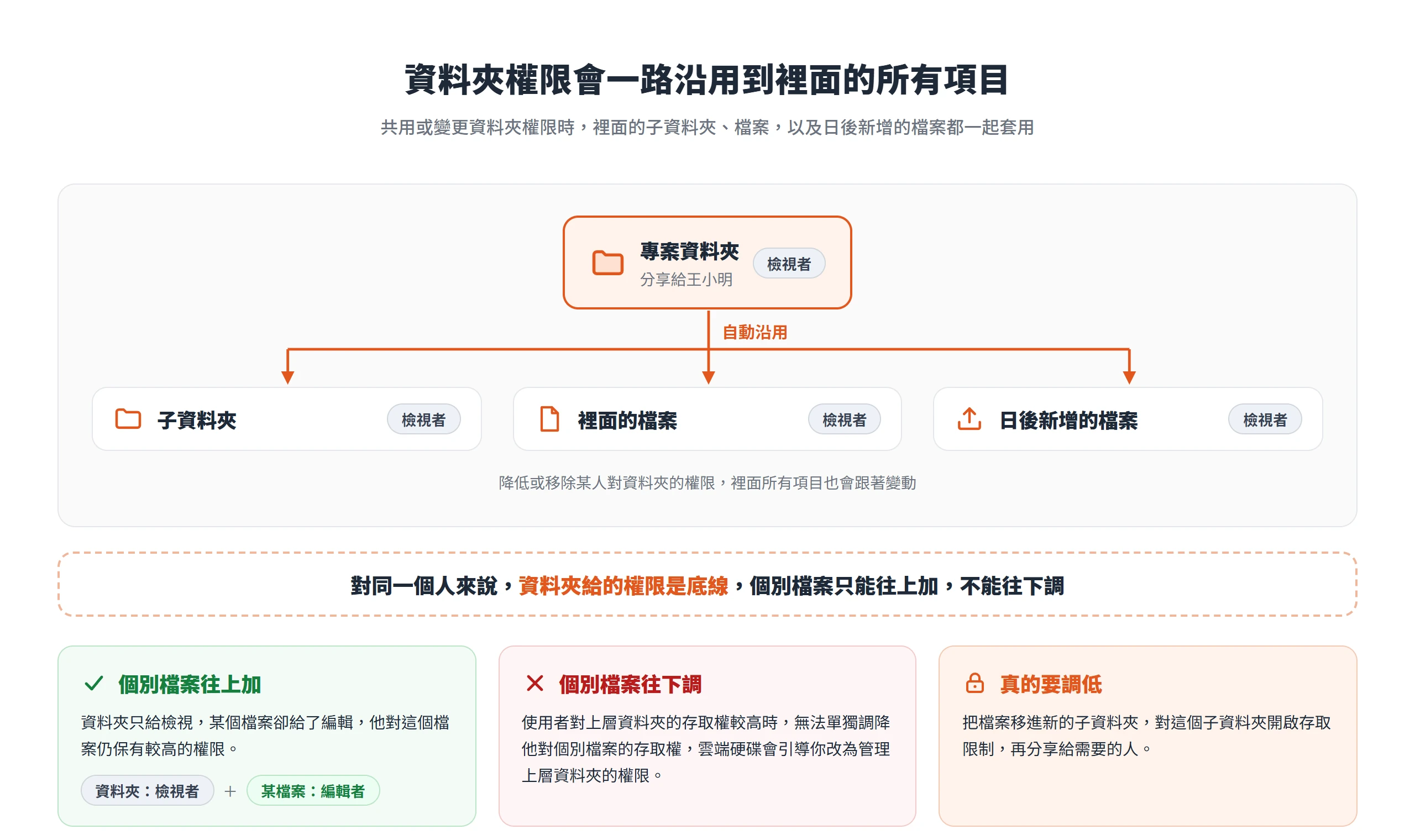 雲端硬碟資料夾權限會沿用到子資料夾、檔案與日後新增的檔案,個別檔案只能往上加權限
