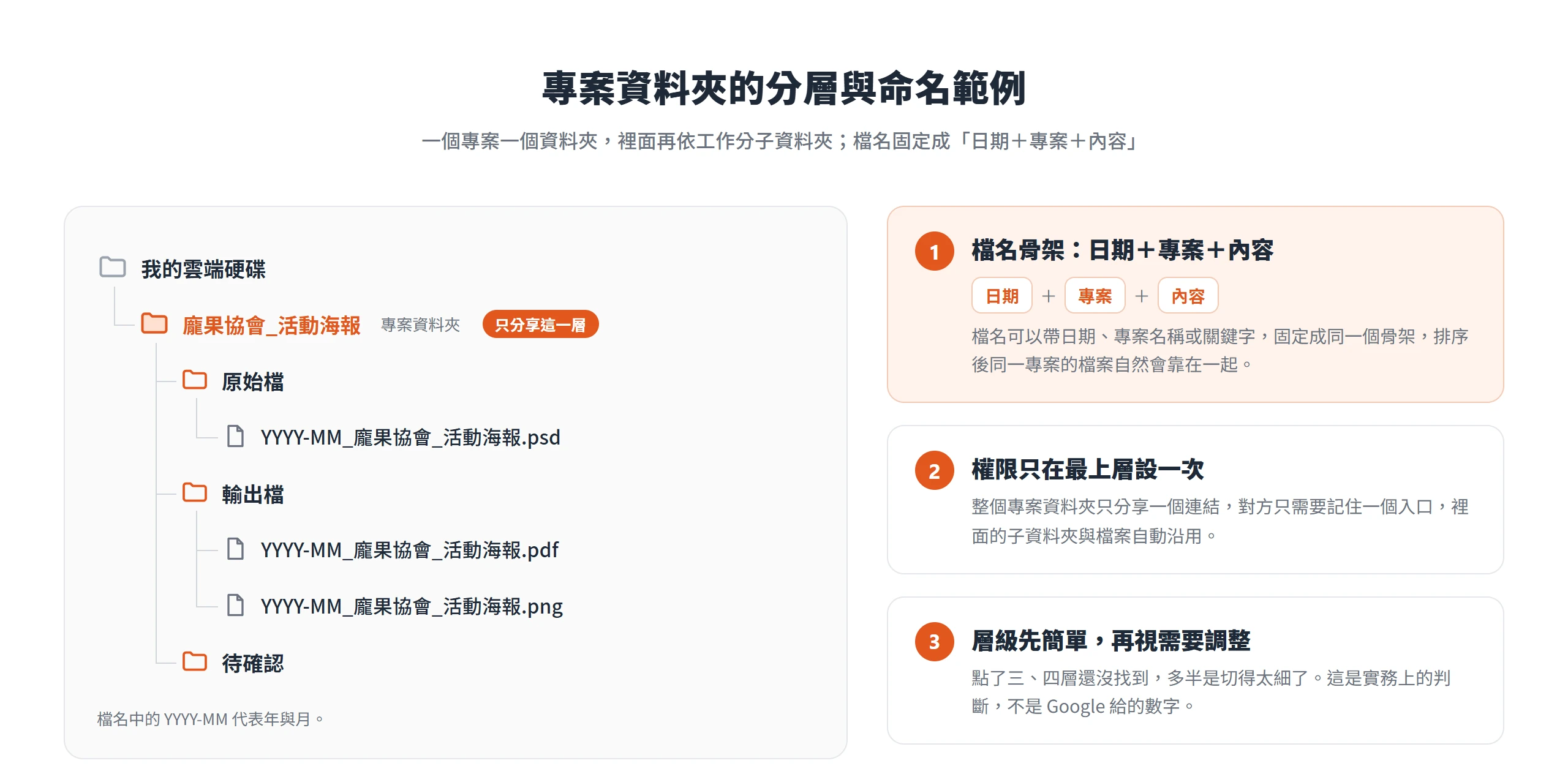 雲端硬碟專案資料夾分成原始檔、輸出檔、待確認三個子資料夾,檔名以日期+專案+內容命名