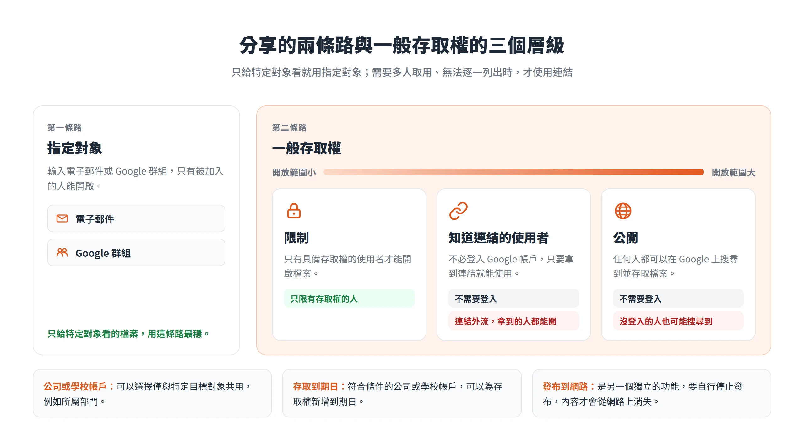 雲端硬碟分享可以指定對象,或把一般存取權設為限制、知道連結的使用者、公開三種層級