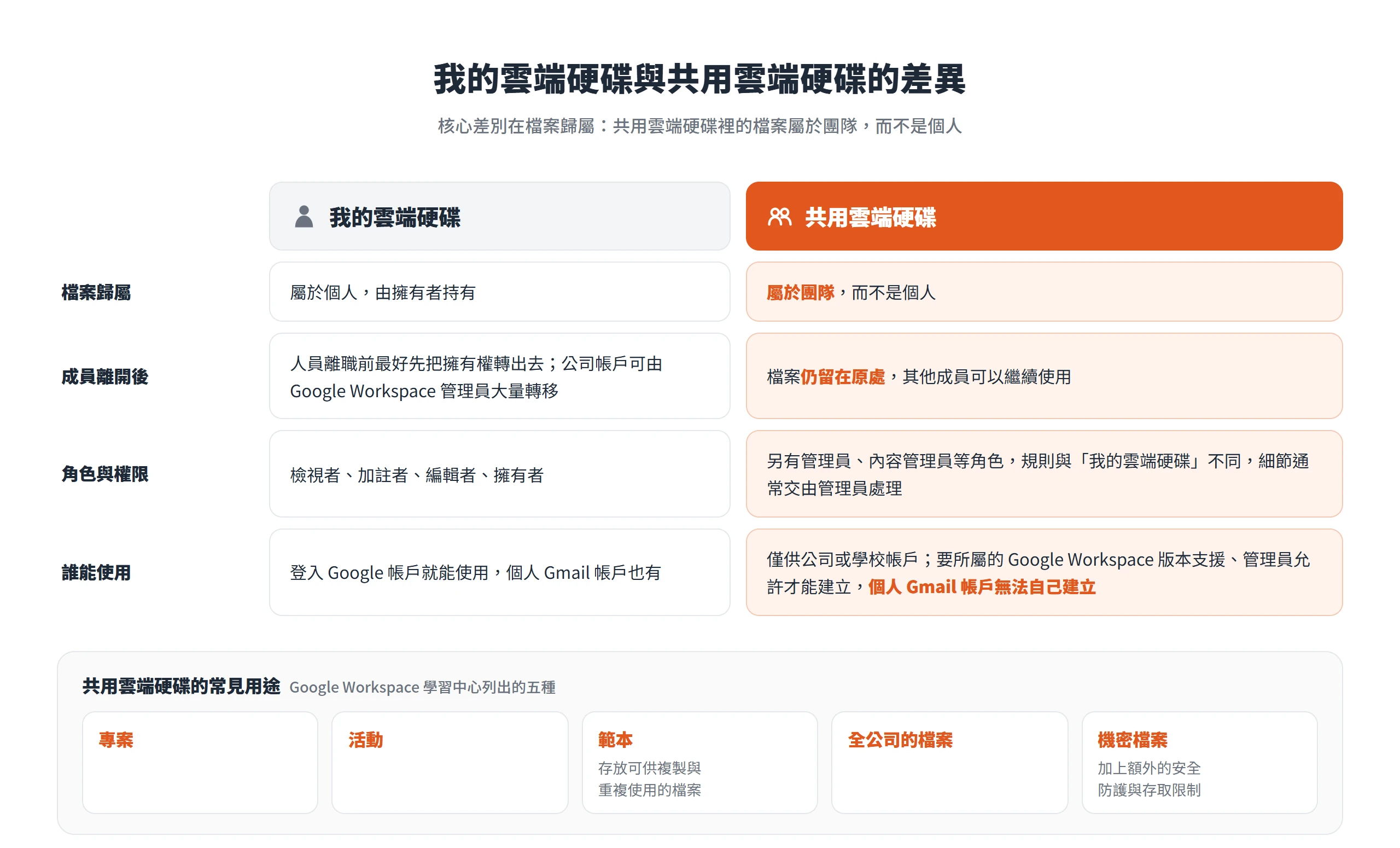 共用雲端硬碟的檔案屬於團隊,成員離開後仍留在原處,只有符合條件的公司或學校帳戶能建立