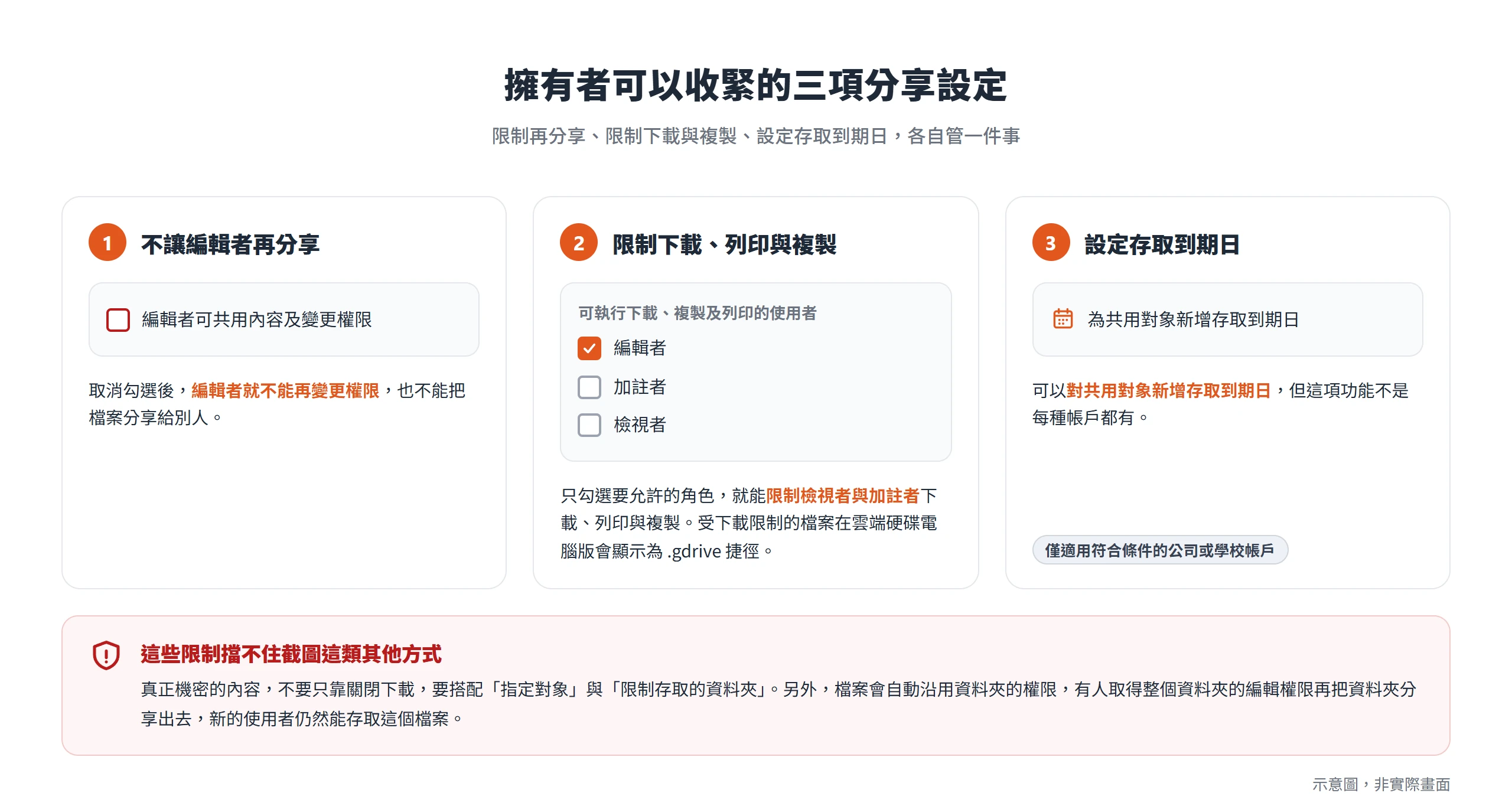 雲端硬碟擁有者可以關閉編輯者再分享、限制檢視者與加註者下載列印複製,並設定存取到期日
