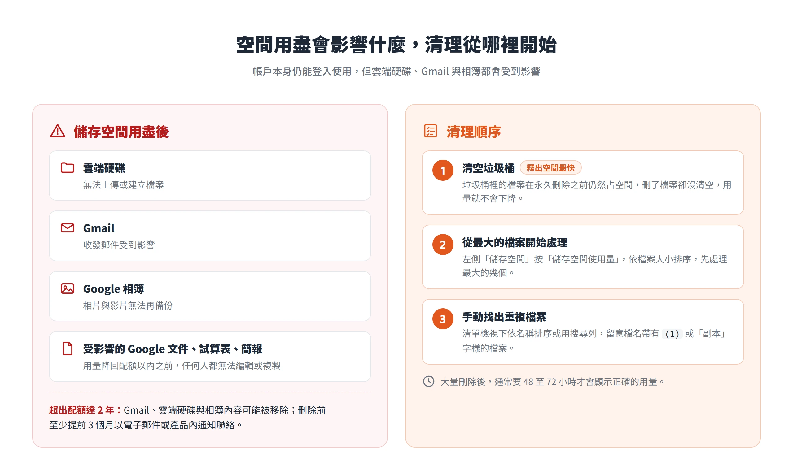 雲端硬碟空間用盡後無法上傳、Gmail 收發與相簿備份都受影響,清理順序從清空垃圾桶開始