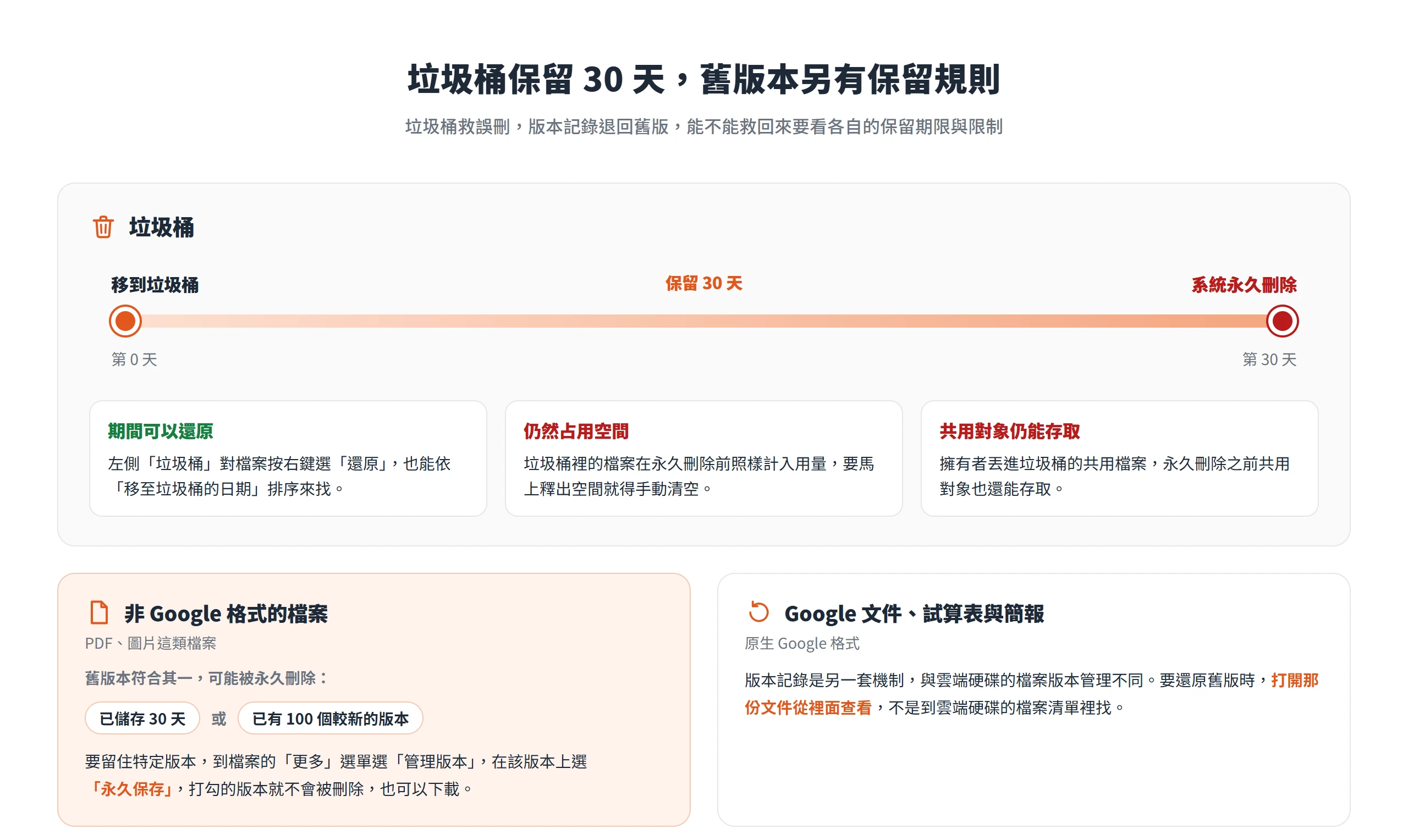雲端硬碟垃圾桶保留 30 天後永久刪除,PDF 與圖片的舊版本存滿 30 天或已有 100 個較新版本可能被刪