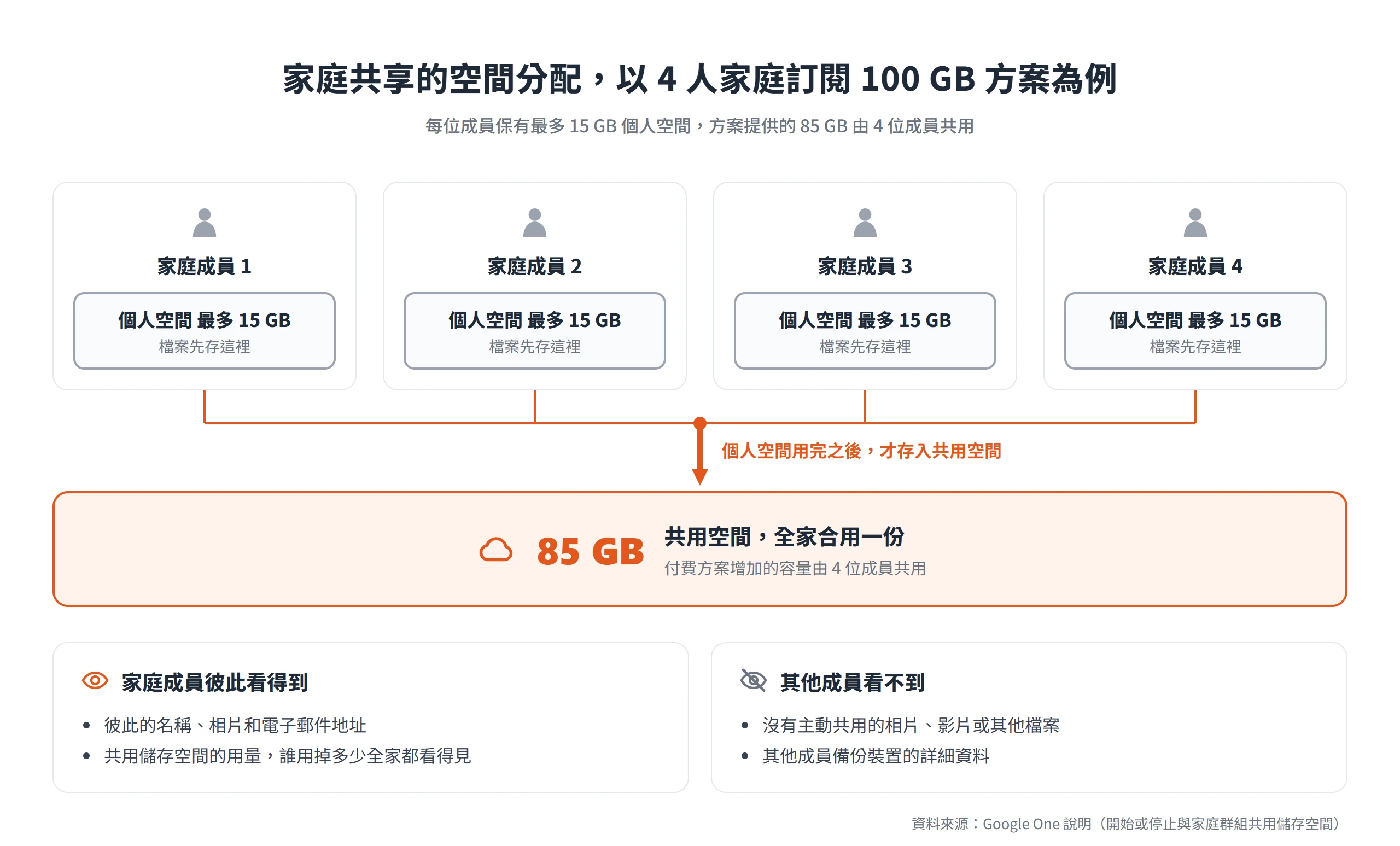 4 人家庭訂閱 Google One 100 GB 方案時,每人保有最多 15 GB 個人空間,用完後才存入 85 GB 共用空間