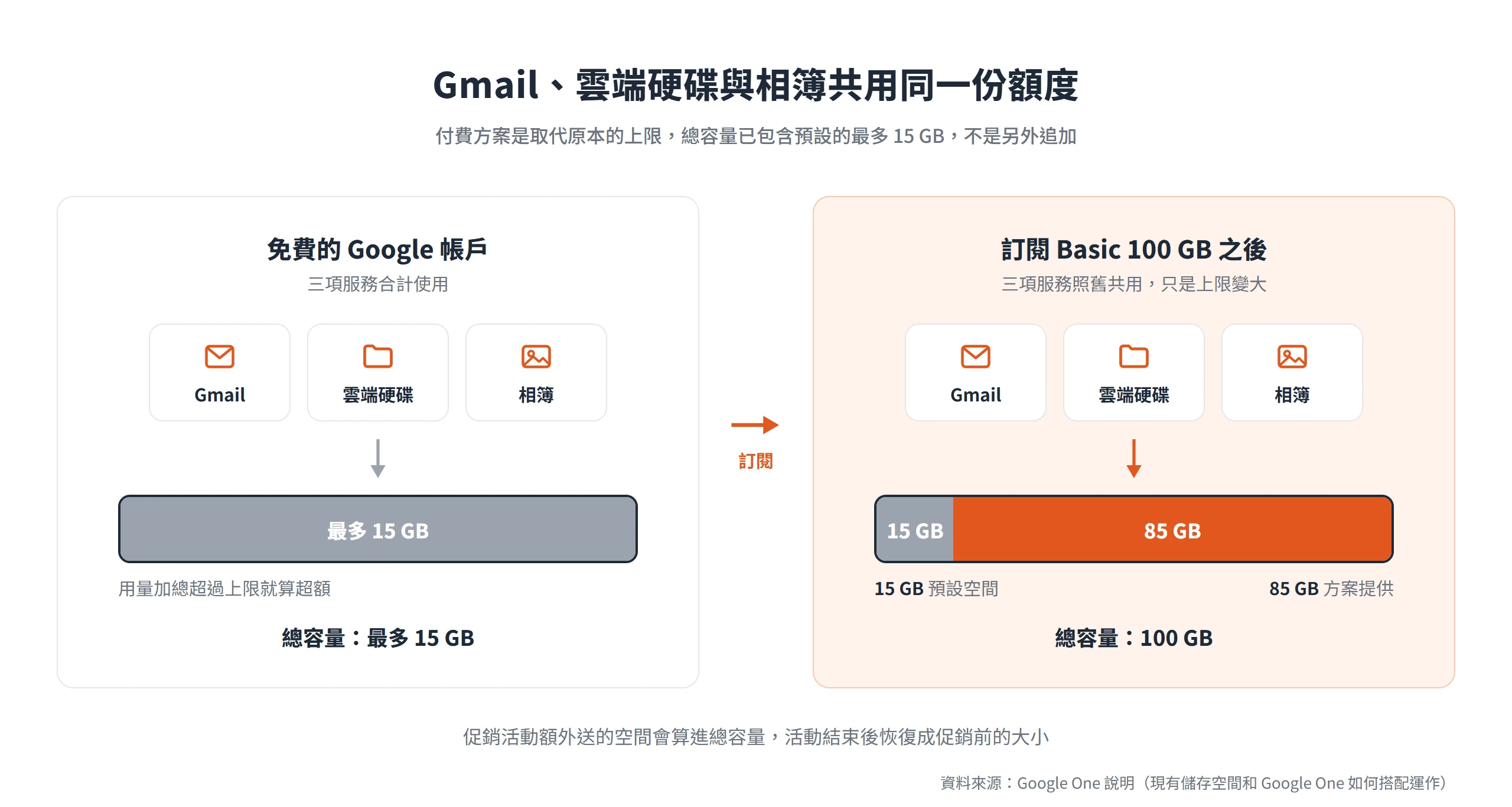 Gmail、雲端硬碟與相簿共用最多 15 GB 免費額度,訂閱 Basic 100 GB 後總容量是預設 15 GB 加上方案提供的 85 GB