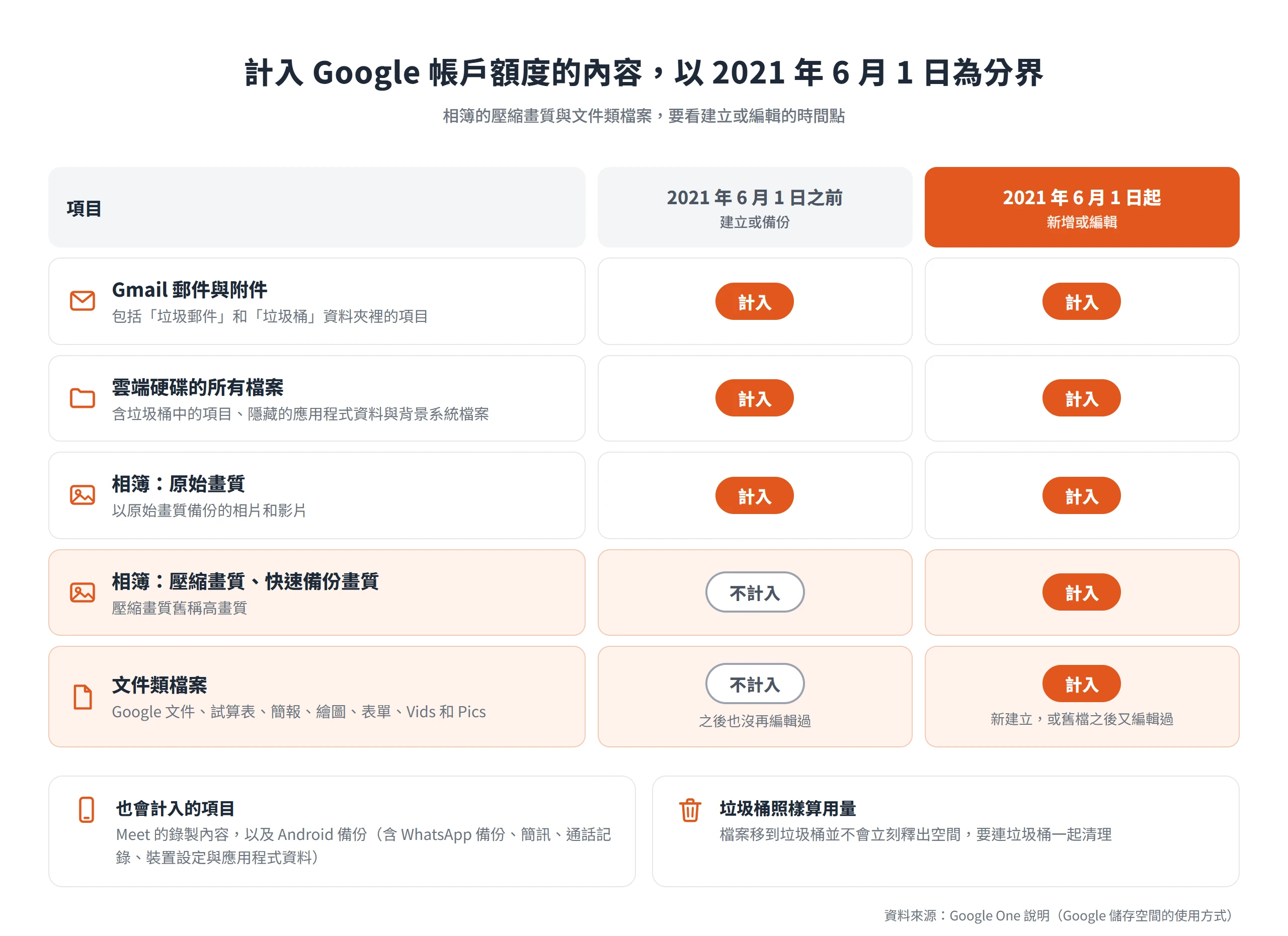 Gmail、雲端硬碟與原始畫質相片一律計入額度,壓縮畫質相片與文件類檔案以 2021 年 6 月 1 日區分是否計入