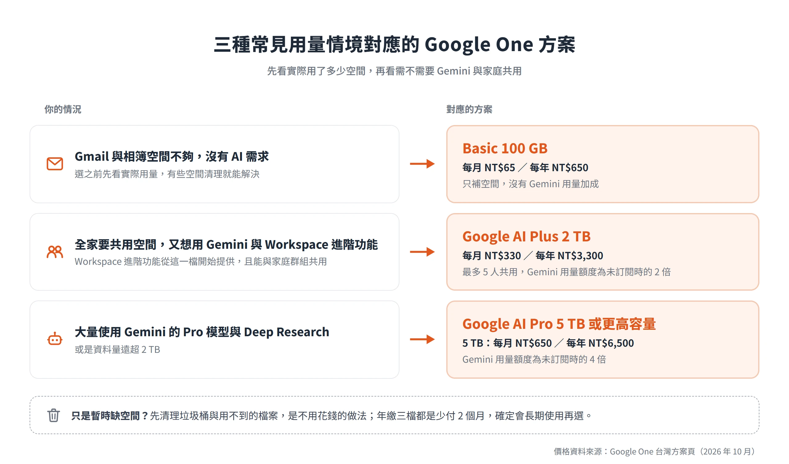 只缺空間選 Basic 100 GB,全家共用又要 Gemini 選 Google AI Plus 2 TB,大量使用 Pro 模型選 Google AI Pro 5 TB