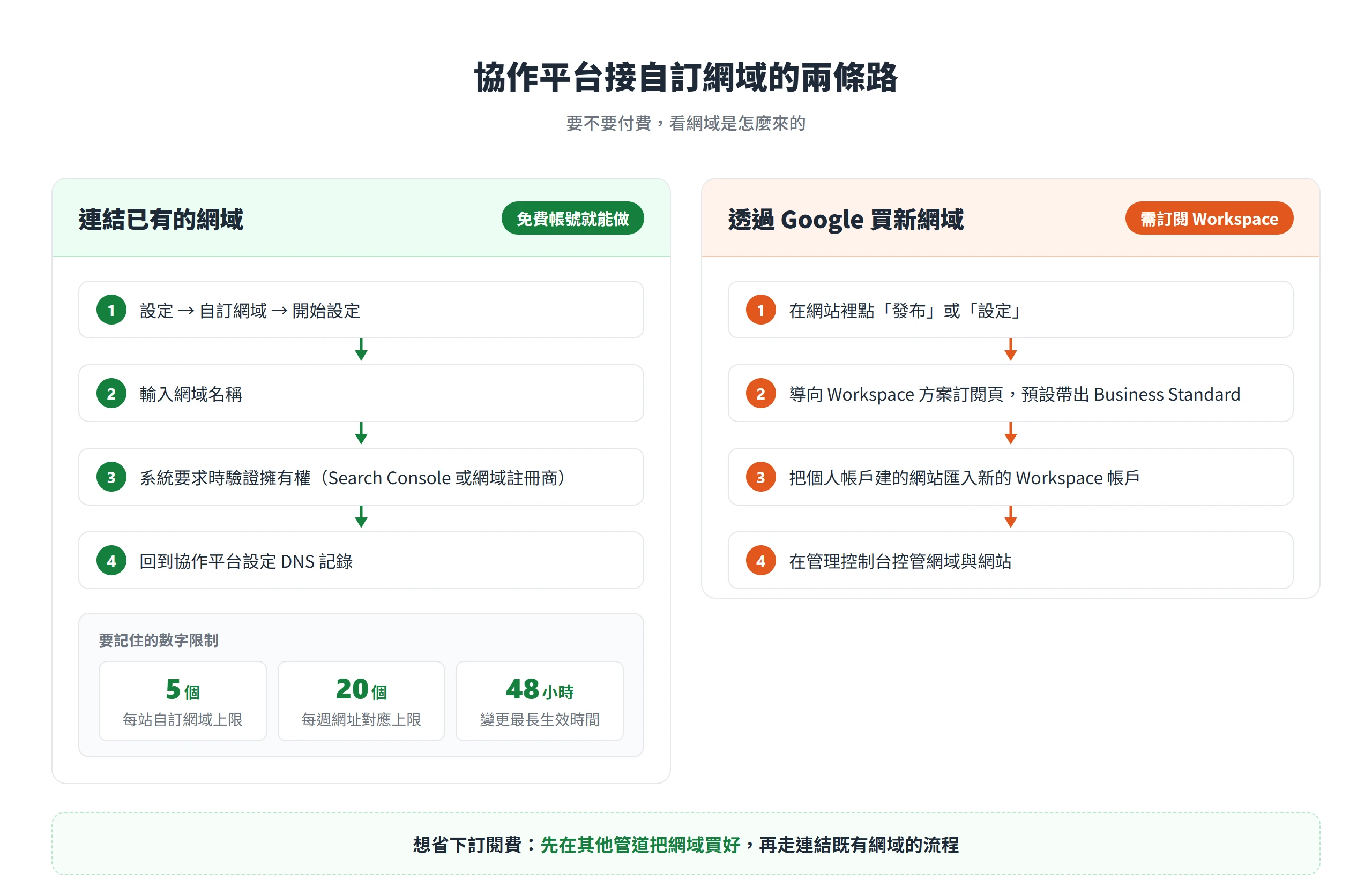 協作平台連結已有網域免費帳號就能做,透過 Google 買新網域才需要訂閱 Workspace
