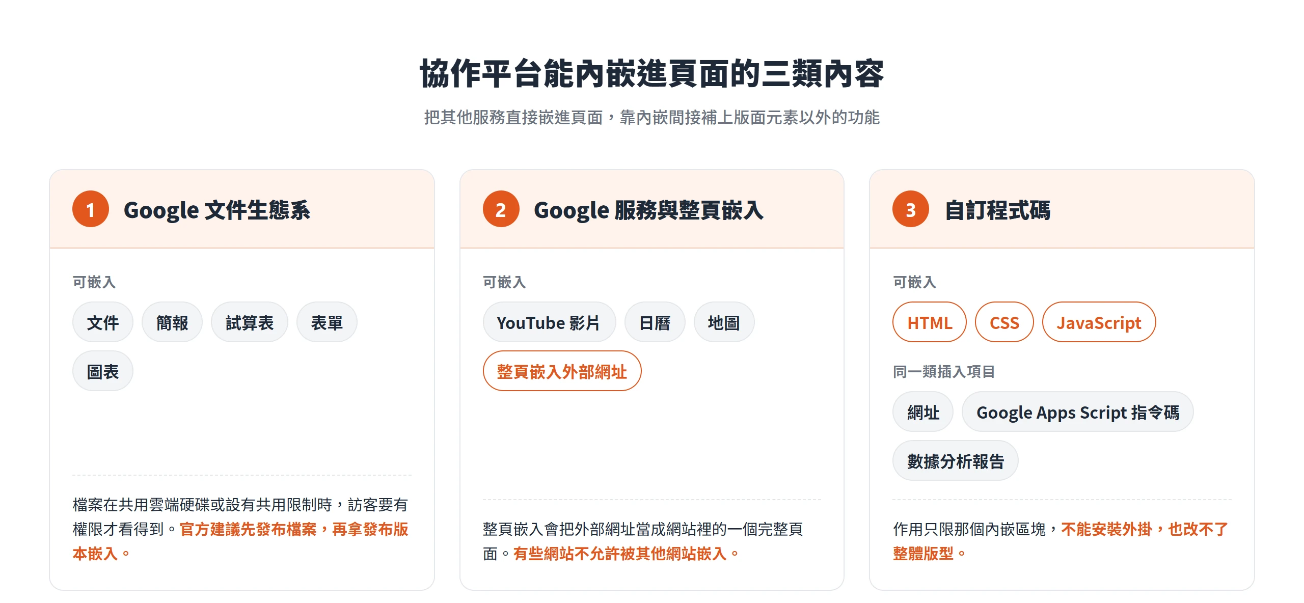 協作平台可內嵌三類內容:Google 文件生態系、Google 服務與整頁嵌入、自訂 HTML、CSS、JavaScript 程式碼