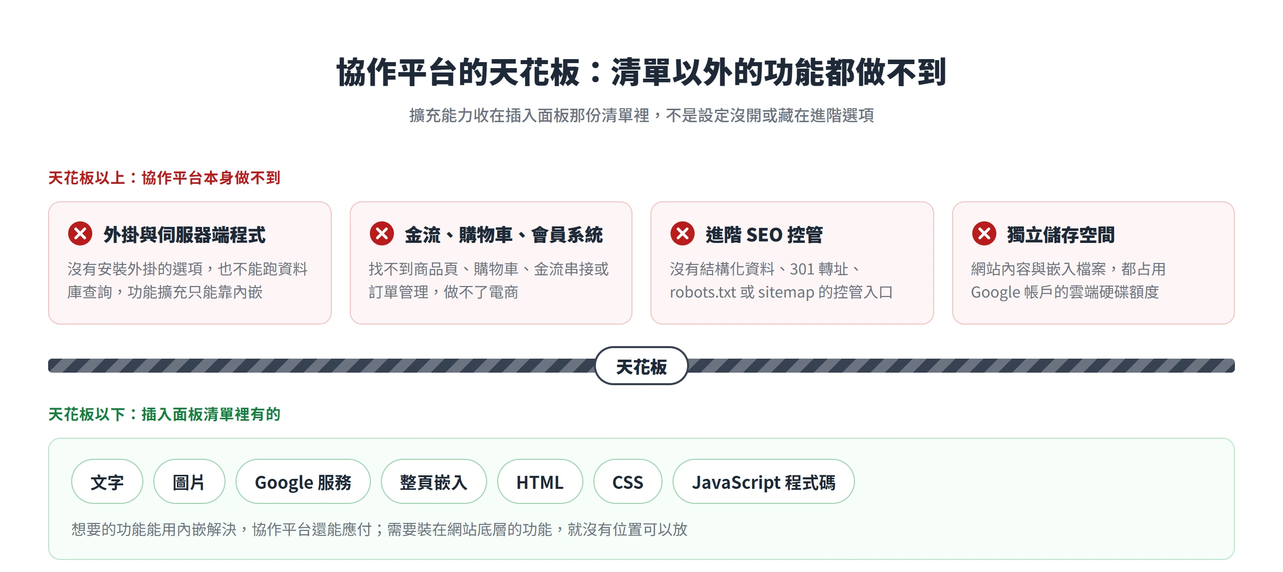 協作平台做不到外掛、金流會員、進階 SEO 控管與獨立儲存空間,能用的只有插入面板清單