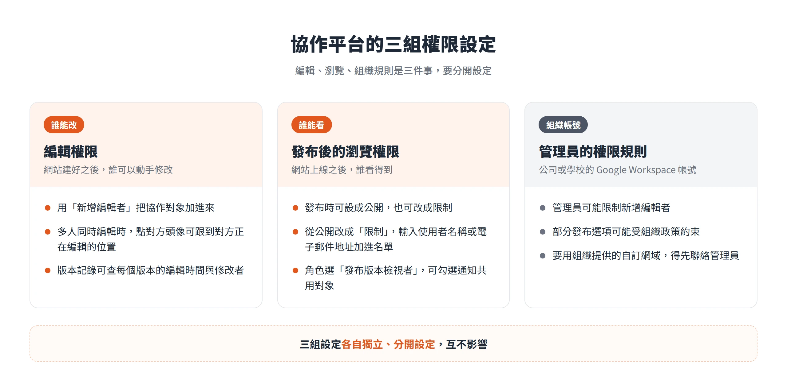 協作平台的編輯權限、發布後瀏覽權限與組織管理員規則是三組各自獨立的設定