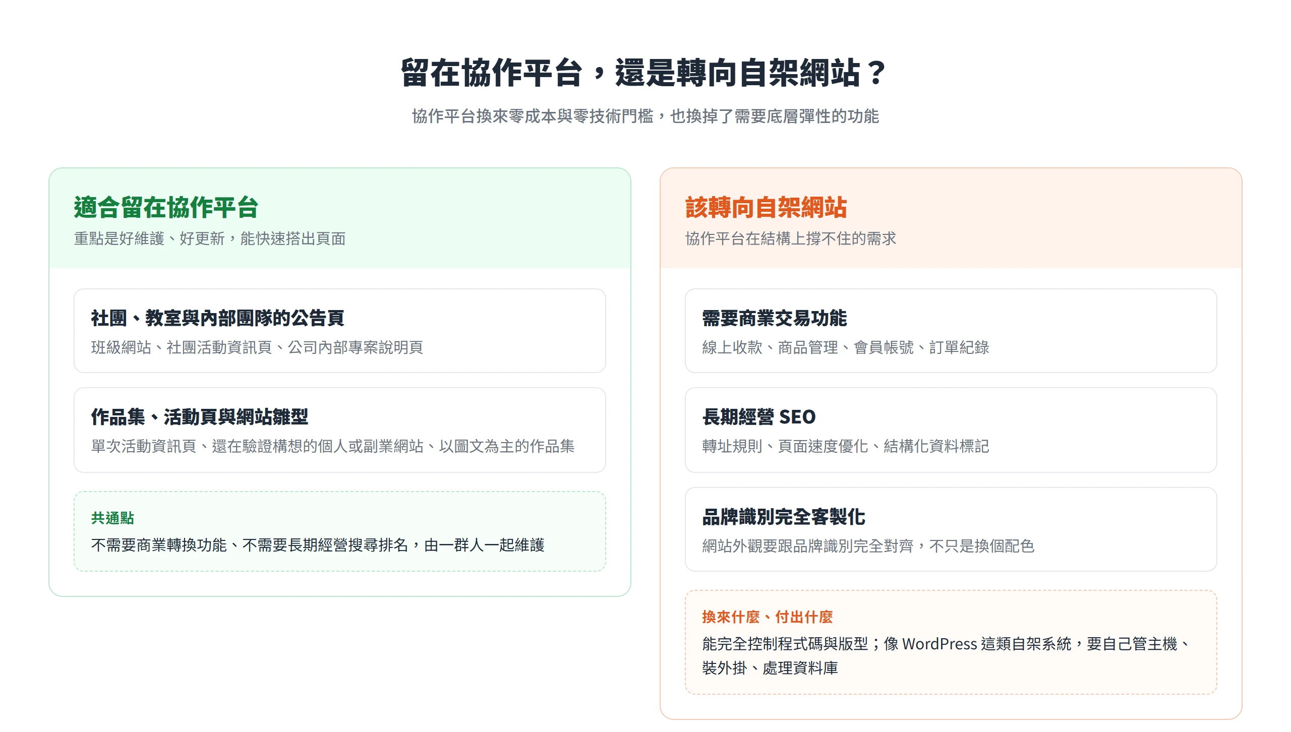 社團公告、活動頁適合留在協作平台,電商、長期 SEO 與品牌客製化則該轉向自架網站